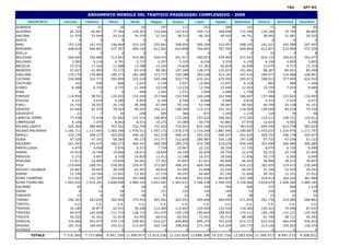 TAV.       APT-M2

                                ANDAMENTO MENSILE DEL TRAFFICO PASSEGGERI COMPLESSIVO - 2009
     AEROPORTO    Gennaio      Febbraio      Marzo       Aprile       Maggio       Giugno       Luglio       Agosto       Settembre     Ottobre      Novembre      Dicembre
ALBENGA                  45           61           30           69          187          112          252          284           143           71            58           65
ALGHERO              65.705       65.847       77.364      124.303      132.460      167.414      199.715      208.058       172.240      129.346        76.795       84.895
ANCONA               21.579       23.044       29.514       34.379       37.242       38.315       46.320       48.420        44.761       38.942        31.981       29.525
AOSTA                      0            0            0            0            0            0            0            0             0            0             0            0
BARI                152.219      161.433      196.464      253.145      255.842      268.054      306.204      310.957       268.105      241.521       202.589      207.407
BERGAMO             448.618      446.807      527.767      599.150      611.462      643.858      744.891      787.392       649.946      612.877       533.909      537.526
BIELLA                     0            0            0            0            0            0            0            0             0          10              0            8
BOLOGNA             269.485      250.089      313.943      419.382      430.474      451.917      490.875      539.900       472.542      424.133       350.015      352.477
BOLZANO               3.385        4.116        4.791        3.737        4.357        5.320        6.018        3.376         4.159        4.106         4.002        3.855
BRESCIA              15.576       17.524       11.088       13.788       14.329       19.826       27.383       26.824        16.598       13.479         9.727       12.310
BRINDISI             57.027       61.983       72.172       83.319       89.583      107.240      128.275      125.033       101.481       98.287        85.921       85.299
CAGLIARI            170.179      159.866      189.273      282.280      313.717      334.389      383.168      413.182       347.410      284.471       210.486      228.841
CATANIA             334.698      322.773      393.859      535.518      549.268      552.770      633.161      679.050       595.071      508.013       377.983      422.910
CROTONE                 162          436          666        2.657        2.199        5.927       10.956       13.457         6.318          682           960        7.266
CUNEO                 8.388        6.720        6.370       11.244       10.538       13.232       13.784       15.548        12.452       10.759         7.455        9.685
ELBA                       0            0            0         444        1.265        1.571        1.944        1.680         1.758          550              0            0
FIRENZE             114.950       98.921      124.033      152.244      157.966      154.540      160.248      162.506       166.667      157.468       122.642      116.945
FOGGIA                6.191        5.410        5.289        5.993        6.149        6.550        6.008        4.966         4.634        4.332         5.519        6.477
FORLI                25.730       20.053       26.156       49.399       47.499       49.103       57.708       78.087        58.565       40.709        33.138       42.141
GENOVA               63.640       67.570       78.443       90.507      102.257      108.395      115.315      101.251       118.959      109.009        84.674       79.330
GROSSETO                 21             7          34          258          690          366          873        1.259         1.174          124            74           56
LAMEZIA TERME        77.438       72.434       91.962      131.515      146.804      172.382      197.032      206.262       173.182      143.213       108.721      110.611
LAMPEDUSA             6.156        7.079        8.063        8.531       10.272       23.385       30.779       42.881        27.970       12.625         4.855        5.356
MILANO LINATE       520.364      586.600      707.542      732.795      731.052      770.001      835.248      720.876       783.030      699.550       623.758      583.023
MILANO MALPENSA   1.182.711    1.117.491    1.365.546    1.476.511    1.457.172    1.570.276    1.716.248    1.887.440     1.599.897    1.470.037     1.234.476    1.271.797
NAPOLI              276.139      296.277      363.695      446.181      501.318      508.353      555.255      590.537       541.625      499.753       346.178      354.077
OLBIA                47.329       47.301       58.369       96.175      141.573      212.658      290.987      334.128       197.538       97.725        47.039       51.123
PALERMO             261.453      243.075      300.273      400.441      406.589      399.376      472.790      519.070       430.240      352.406       266.980      300.085
PANTELLERIA           4.479        4.456        5.076        6.373        7.759       15.967       22.121       30.704        17.736        8.970         6.720        6.499
PARMA                16.919       16.760       19.466       18.672       18.649       24.255       26.939       28.793        22.279       20.223        20.718       21.605
PERUGIA               5.372        4.857        6.728       10.810       12.412       12.188       16.371       18.556        11.836       10.174         6.305        6.049
PESCARA              17.817       16.990       19.836       24.261       27.391       31.807       61.651       66.606        46.442       36.956        28.215       30.407
PISA                210.644      208.701      258.583      339.477      373.067      408.291      468.769      500.666       416.215      362.455       219.415      230.040
REGGIO CALABRIA      25.867       29.607       38.109       42.547       40.814       43.085       51.668       52.526        40.047       31.326        22.910       29.242
RIMINI               12.190       10.764       12.991       13.302       27.176       49.247       64.687       67.140        51.664       34.791        15.351       15.012
ROMA CIAMPINO       317.003      332.397      393.856      397.049      421.389      414.062      452.930      461.829       422.398      418.013       364.226      361.984
ROMA FIUMICINO    1.993.020    2.016.291    2.606.090    2.960.145    3.051.697    2.963.631    3.346.238    3.396.545     3.128.066    3.018.679     2.446.360    2.489.183
SALERNO                  55             0            8          26           35           24          145          745           468          337           906        1.219
SIENA                      6          22           28           43          157          125          124          144            53          144           140           69
TARANTO                  21             4          50           38           53           22           35           26            38           23            33           22
TORINO              256.343      263.624      302.065      275.443      265.042      263.951      294.696      269.655       271.835      261.736       219.082      268.881
TORTOLI                 n.d.         n.d.         n.d.         n.d.         n.d.         n.d.         n.d.         n.d.          n.d.         n.d.          n.d.         n.d.
TRAPANI              35.185       34.877       42.915       78.188      112.069      112.697      129.409      132.910       118.365      109.521        75.446       87.437
TREVISO              94.075      102.028      117.733      138.715      151.475      169.154      190.644      199.503       174.121      164.195       131.121      125.503
TRIESTE              42.200       41.451       51.914       64.935       66.416       65.542       72.451       65.715        68.396       61.700        48.711       44.293
VENEZIA             374.460      393.075      470.174      558.941      614.637      644.890      696.375      703.025       672.727      633.916       462.476      430.916
VERONA              181.516      169.045      193.011      213.047      262.724      348.656      371.704      414.204       324.775      213.160       159.203      156.570
VICENZA                    0            0            0            0            0            0            0            0             0            0             0            0
       TOTALE     7.716.360    7.727.866    9.491.339 11.095.977 11.615.226 12.152.924 13.698.394 14.231.716 12.583.926 11.340.517                   8.997.273     9.208.021
 