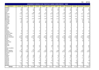 TAV.      APT-M3

                                      ANDAMENTO MENSILE DEI TRAFFICO CARGO COMPLESSIVO - 2009
    AEROPORTO     Gennaio      Febbraio     Marzo       Aprile      Maggio      Giugno      Luglio      Agosto      Settembre     Ottobre      Novembre     Dicembre
ALBENGA                    0            0           0           0           0           0           0           0             0            0            0            0
ALGHERO                 129          147         157         150         143         135         165         123           155          131          118          106
ANCONA                  359          535         488         465         429         442         495         409           486          504          494          484
AOSTA                      0            0           0           0           0           0           0           0             0            0            0            0
BARI                    165          171         208         174         174         175         192         128           185          107           75          137
BERGAMO               7.163        7.913       8.837       7.857       8.320       8.478       9.144       6.244         8.741        9.229        9.017        8.630
BIELLA                     0            0           0           0           0           0           0           0             0            0            0            0
BOLOGNA               1.911        2.189       2.374       2.268       2.231       2.323       2.607       1.265         2.805        2.611        2.525        2.165
BOLZANO                    0            0           0           0           0           0           0           0             0            0            0            0
BRESCIA               1.586        1.720       2.076       2.098       1.929       1.806       2.163       1.681         1.701        1.847        1.712        1.691
BRINDISI                 14             3           2           1           2           0           0           3             6         119          100           47
CAGLIARI                330          336         378         352         324         326         371         207           350          366          327          311
CATANIA                 610          627         695         651         605         596         664         441           697          757          740          654
CROTONE                    0            0           0           0           0           0           0           0             0            0            0            0
CUNEO                      0            0           0           0           0           0           0           0             0            0            0            0
ELBA                       0            0           0           0           0           0           0           0             0            0            0            0
FIRENZE                  10             9         16          22          24          28          31          22            21           20           16           20
FOGGIA                     0            0           0           0           0           0           0           0             0            0            2            0
FORLI                      0            0           0           0           0           0           0           0             0            0            0            0
GENOVA                   89          119         132         139         127         234         163         108           126          140          135          105
GROSSETO                   0            0           0           0           0           0           0           0             0            0            0            0
LAMEZIA TERME           156          172         176         148         159         136         169         140           161          182          180          148
LAMPEDUSA                  2            2           2           2           3           6           7           7             7            4            2            3
MILANO LINATE         1.342        1.369       1.590       1.687       1.393       1.345       1.543         940         1.442        1.528        1.469        1.380
MILANO MALPENSA      20.912       22.809      28.747      26.236      28.426      27.776      33.010      23.228        28.260       35.269       36.519       32.853
NAPOLI                  230          226         297         291         258         275         310         148           312          323          293          270
OLBIA                    11           10          10          12          17          21          35          24            30           17           16           17
PALERMO                 189          258         328         271         302         259         260         330           263          279          258          271
PANTELLERIA                4            2           4           3           3           4           8         12              7            4            8            4
PARMA                      0            0           0           0           0           0           0           0             0            0            0            0
PERUGIA                    0            0           0           0           0           0           0           0             0            0            0            0
PESCARA                 166          196         250         214         215         218         222         110           195          224          229          204
PISA                    374          329         392         375         485         417         474         316           396          481          443          464
REGGIO CALABRIA            5            8           4           5         10            6         13            6             9          17           17           23
RIMINI                   60          127         221          46          28            7           4         16            16           49           22           18
ROMA CIAMPINO         1.277        1.321       1.434       1.377       1.386       1.411       1.696       1.036         1.482        1.512        1.480        1.566
ROMA FIUMICINO        7.788        9.068      11.757      10.911      11.830      11.795      12.841      10.301        11.658       13.883       13.264       13.679
SALERNO                    0            0           0           0           0           0           0           0             0            0            0            0
SIENA                      0            0           0           0           0           0           0           0             0            0            0            0
TARANTO                  99           88         108          42          62          46         122         137           109          122          123           67
TORINO                  201          202         226          95         227          89          87          85            80           81           71          118
TORTOLI                 n.d.         n.d.        n.d.        n.d.        n.d.        n.d.        n.d.        n.d.          n.d.         n.d.         n.d.         n.d.
TRAPANI                    0            0           0           0           0           0           3           0             3            1            0            1
TREVISO                 163          241         259         253         245         243         250         109           240          257           26          236
TRIESTE                    4            5           5           7         33            5         11          15            20           43           41             7
VENEZIA               1.537        1.462       1.683       1.688       1.898       2.027       2.311       1.640         2.117        2.089        1.985        2.118
VERONA                  250           55         112         147         115          93         129         103           139           38           63          240
VICENZA                    0            0           0           0           0           0           0           0             0            0            0            0
      TOTALE        47.136        51.719     62.968      57.987       61.403      60.722      69.500      49.334       62.219       72.234        71.770       68.037
 
