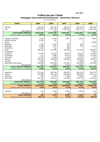 Tav. OD 1
                                                 Traffico da/per l'Italia
                         Passeggeri Internazionali Commerciali - Americhe e Oceania
                                                            (arrivi+partenze)

               PAESI                           2005                2006          2007         2008         2009

Canada                                           349.556             359.756        408.953      350.730      360.786
Usa                                            2.687.967           2.747.199      2.690.605    2.995.751    2.761.104
                      Altre Nazioni                                      244              9            -            -
            Totale NORD AMERICA                3.037.523          3.107.199      3.099.567    3.346.481    3.121.890
         Variazioni rispetto anno precedente       10,0%               2,3%           -0,2%        7,7%         -6,7%

Antigua e Barbuda                                  4.364               6.056         3.697        5.424         4.805
Antille Francesi                                   9.239                 n.d.            -            -             -
Aruba                                                   -                   -            -            -         8.636
Bahamas                                            1.394               1.932           762          234             -
Barbados                                           2.588               1.037           291          939         1.217
Costa Rica                                         3.257                 n.d.          468            -             7
Cuba                                             250.116             217.098       199.296      171.439      159.607
El Salvador                                             -                   -            -            -         2.627
Giamaica                                          37.890              35.424        28.701       26.061        21.205
Guadalupa                                            n.d.              7.966        17.075       16.586        17.460
Honduras                                           8.050               9.376         6.542       13.497         3.578
Messico                                          191.296             193.878       165.560      198.288        90.377
Panama                                             2.840                 177             -        3.040           102
Repubblica Dominicana                            194.628             200.362       211.081      203.286      169.108
                     Altre Nazioni                   531               2.266         4.610        3.384             1
         Totale CENTRO AMERICA                  706.193             675.572       638.083      642.178      478.730
         Variazioni rispetto anno precedente       -9,8%               -4,3%         -5,5%        -4,9%       -25,5%

Argentina                                         273.466            286.740        263.876      262.709      229.175
Brasile                                           419.683            362.154        426.668      468.936      451.212
Colombia                                              282              3.579          4.463        2.966          196
Venezuela                                         127.372            134.110        147.982      132.714      119.015
                       Altre Nazioni                  447                  1              -            -            2
              Totale SUD AMERICA                 821.250            786.584        842.989      867.325      799.600
         Variazioni rispetto anno precedente       11,1%               -4,2%          7,2%        10,3%         -7,8%
                     Totale AMERICA            4.564.966          4.569.355      4.580.639    4.855.984    4.400.220
         Variazioni rispetto anno precedente        6,6%                0,1%          0,2%         6,3%         -9,4%

Australia                                            154               7.205         6.817         3.830         n.d.
                         Altre Nazioni                 6                  18            33             -          15
                     Totale OCEANIA                  160               7.223         6.850        3.830           15
         Variazioni rispetto anno precedente      -85,7%                  n.s.       -5,2%       -47,0%       -99,6%
 