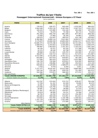 Tav. OD 1     Tav. OD 1
                                                  Traffico da/per l'Italia
                    Passeggeri Internazionali Commerciali - Unione Europea a 27 Paesi
                                                             (arrivi+partenze)

                PAESI                           2005                2006          2007          2008          2009

Austria                                            778.452           839.377         945.459     1.076.299       884.423
Belgio                                           2.062.446         2.253.135       2.267.554     2.287.743     2.421.723
Bulgaria                                           165.293           215.985         334.160       293.496       297.539
Cipro                                               73.219            76.279          75.768        84.172        74.635
Danimarca                                          781.428           846.744         881.409       877.397       858.392
Estonia                                             23.500            27.982          36.160        44.883        10.870
Finlandia                                          256.075           310.547         390.914       532.138       435.603
Francia                                          6.382.890         6.899.116       7.621.065     8.040.517     7.821.835
Germania                                         9.175.879        10.690.220      10.803.494    10.561.617    10.037.253
Gran Bretagna                                   10.685.374        10.570.186      11.003.564    10.731.445     9.924.745
Grecia                                           2.008.476         2.243.653       2.326.064     2.236.891     1.950.474
Irlanda                                            799.987         1.063.833       1.191.327     1.155.275     1.061.254
Lettonia                                            46.194            43.371          82.192       171.308       234.299
Lituania                                            22.372            28.182          62.728       111.999         4.779
Lussemburgo                                         99.668           113.301         105.372       102.599        87.223
Malta                                              366.875           418.714         457.211       517.073       531.867
Olanda                                           2.415.590         2.716.295       2.791.313     2.745.518     2.615.189
Polonia                                            643.064           837.674         930.827       787.200       846.372
Portogallo                                         717.596           902.470         910.023     1.053.286       946.650
Repubblica Ceca                                    536.739           734.584         879.812       916.309       869.818
Repubblica Slovacca                                132.722           238.866         207.568       193.544       215.140
Romania                                            920.656         1.129.609       1.588.874     1.723.308     1.851.685
Slovenia                                             3.763             8.743           6.444         2.651         2.108
Spagna                                           7.371.377         8.616.347      10.012.509     9.864.586     9.479.550
Svezia                                             534.140           576.189         659.576       721.304       691.012
Ungheria                                           542.586           579.873         568.505       477.472       535.131
Non specificato                                        330               483             285             -     2.342.887
Totale UNIONE EUROPEA                          47.546.691        52.981.758      57.140.177    57.310.030    57.032.456
   Variazioni rispetto anno precedente              11,4%             11,4%            7,8%          8,2%          -0,5%

Albania                                            410.767           474.043         574.715       678.427       782.436
Bielorussia                                         77.700            81.357          83.340        79.696        82.975
Bosnia ed Erzegovina                                34.481            45.058          23.302         3.674         4.495
Croazia                                            119.486           125.790          77.009       107.278       101.561
Islanda                                             20.681            21.669          28.000        21.575        15.462
Jugoslavia (Serbia e Montenegro)                   171.361           201.527         224.657       230.677       207.116
Macedonia                                           45.619            48.585          45.231        24.366        14.676
Moldavia                                            50.794            62.242         101.012       136.300       137.354
Norvegia                                           302.260           400.528         415.991       441.641       378.683
Russia Federazione                                 719.032           933.769       1.140.788     1.258.462     1.023.110
Svizzera                                         1.251.139         1.483.246       1.501.668     1.680.522     1.555.965
Ucraina                                            113.375           204.095         273.569       284.639       241.411
                       Altre Nazioni                     -               230               -        28.020             -
        Totale PAESI EXTRA U.E.                 3.316.695         4.082.139       4.489.282     4.975.277     4.545.244
         Variazioni rispetto anno precedente        34,6%             23,1%           10,0%         21,9%          -8,6%
                       Totale EUROPA           50.863.386        57.063.897      61.629.459    62.285.307    61.577.700
         Variazioni rispetto anno precedente        12,7%             12,2%            8,0%          9,2%          -1,1%
 