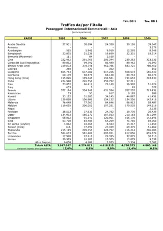 Tav. OD 1    Tav. OD 1
                                               Traffico da/per l'Italia
                                    Passeggeri Internazionali Commerciali - Asia
                                                           (arrivi+partenze)

             PAESI                           2005                 2006         2007         2008         2009

Arabia Saudita                                   27.901              30.694        24.330       39.126       39.647
Armenia                                                -                  -             -            -        3.276
Azerbaigian                                         565               5.942         9.919       12.295        8.548
Bangladesh                                       23.875              21.238        19.699       22.331       18.914
Birmania (Myanmar)                                  111                  84         2.160            -            -
Cina                                            322.982             291.766       295.344      239.263      233.332
Corea del Sud (Repubblica)                       89.892              99.792        85.489       89.462       76.990
Emirati Arabi Uniti                             319.803             378.741       462.786      583.721      780.452
Georgia                                             260                 320           362            -          152
Giappone                                        605.783             637.782       617.226      568.573      556.540
Giordania                                        60.179              58.575        68.138       89.753       80.375
Hong Kong (Cina)                                155.826             199.345       194.581      191.653      203.130
India                                           224.910             226.558       259.792       57.211            -
Iran                                             73.052              66.419        72.149       56.920       51.726
Iraq                                                603                   5             -           65          322
Israele                                         577.124             554.242       631.554      707.232      713.431
Kazakistan                                           53                  50           617        9.185          188
Kuwait                                           33.152              31.280        34.145       44.887       41.451
Libano                                          129.098             106.689       154.132      134.526      142.416
Malaysia                                         76.648              77.760        84.646       86.912       58.487
Maldive                                         119.695             206.052       197.251      179.535      149.219
Nepal                                                  -                  -             -            -        2.335
Pakistan                                         38.533              37.933        24.752       29.770       30.439
Qatar                                           134.993             166.272       187.013      210.183      211.294
Singapore                                        68.832              91.340       120.901      165.170      142.191
Siria                                            63.798              64.406        64.269       71.750       69.063
Sri Lanka (Ceylon)                                4.862              10.365         8.423       14.417       31.159
Taiwan (Cina)                                       n.d.             77.499        27.459       69.375       51.162
Thailandia                                      215.119             209.356       228.792      216.214      206.786
Turchia                                         584.603             581.402       695.951      817.056      855.574
Uzbekistan                                       17.978              22.615        29.355       37.075       30.510
Yemen                                            20.979              16.183        13.305       13.079        9.038
                     Altre Nazioni                6.058               4.108         3.975        3.334        2.002
                     Totale ASIA             3.997.267           4.274.813     4.618.515    4.760.073    4.800.149
       Variazioni rispetto anno precedente       15,6%                6,9%          8,0%        11,4%         0,8%
 