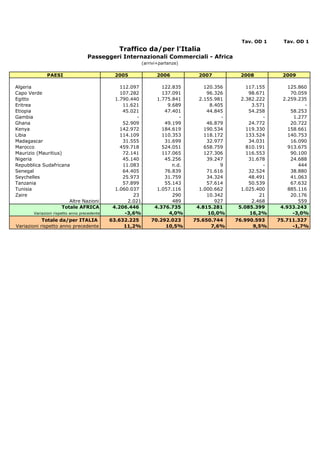 Tav. OD 1     Tav. OD 1
                                                 Traffico da/per l'Italia
                                    Passeggeri Internazionali Commerciali - Africa
                                                             (arrivi+partenze)

              PAESI                            2005                 2006          2007          2008          2009

Algeria                                           112.097             122.835        120.356       117.155       125.860
Capo Verde                                        107.282             137.091         96.326        98.671        70.059
Egitto                                          1.790.440           1.775.841      2.155.981     2.382.222     2.259.235
Eritrea                                            11.621               9.689          8.405         3.571             -
Etiopia                                            45.021              47.401         44.845        54.258        58.253
Gambia                                                   -                   -             -             -         1.277
Ghana                                              52.909              49.199         46.879        24.772        20.722
Kenya                                             142.972             184.619        190.534       119.330       158.661
Libia                                             114.109             110.353        118.172       133.524       140.753
Madagascar                                         31.555              31.699         32.977        34.031        16.090
Marocco                                           459.718             524.051        658.759       810.191       913.675
Maurizio (Mauritius)                               72.141             117.065        127.306       116.553        90.100
Nigeria                                            45.140              45.256         39.247        31.678        24.688
Repubblica Sudafricana                             11.083                 n.d.             9             -           444
Senegal                                            64.405              76.839         71.616        32.524        38.880
Seychelles                                         25.973              31.759         34.324        48.491        41.063
Tanzania                                           57.899              55.143         57.614        50.539        67.632
Tunisia                                         1.060.037           1.057.116      1.000.662     1.025.400       885.116
Zaire                                                  23                 290         10.342            21        20.176
                       Altre Nazioni                 2.021                489            927         2.468           559
                    Totale AFRICA              4.206.446           4.376.735      4.815.281     5.085.399     4.933.243
        Variazioni rispetto anno precedente         -3,6%               4,0%          10,0%         16,2%          -3,0%
            Totale da/per ITALIA              63.632.225         70.292.023      75.650.744    76.990.593    75.711.327
Variazioni rispetto anno precedente                11,2%              10,5%            7,6%          9,5%         -1,7%
 
