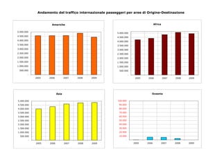 Andamento del traffico internazionale passeggeri per aree di Origine-Destinazione


                     Americhe                                                         Africa


5.000.000
                                                         5.000.000
4.500.000                                                4.500.000
4.000.000                                                4.000.000
3.500.000                                                3.500.000
3.000.000                                                3.000.000
2.500.000                                                2.500.000
2.000.000                                                2.000.000
1.500.000                                                1.500.000
1.000.000                                                1.000.000
 500.000                                                  500.000
        -                                                          -
            2005   2006          2007   2008   2009                     2005   2006            2007   2008   2009




                          Asia                                                    Oceania


5.000.000                                                100.000
4.500.000                                                 90.000
4.000.000                                                 80.000
3.500.000                                                 70.000
3.000.000                                                 60.000
2.500.000                                                 50.000
2.000.000                                                 40.000
1.500.000                                                 30.000
1.000.000                                                 20.000
  500.000                                                 10.000
        -                                                      -
            2005   2006          2007   2008   2009                    2005    2006        2007       2008   2009
 