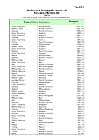 Tav. OD 2

                  Graduatoria Passeggeri commerciali
                        Collegamenti nazionali
                                2009
            Sono riportate solo le singole tratte con più di 50.000 passeggeri annui

                                                                                 Passeggeri
             Tratta di Origine Destinazione
                                                                                       (n.)

Roma Fiumicino                      Milano Linate                                             876.701
Milano Linate                       Roma Fiumicino                                            844.250
Catania                             Roma Fiumicino                                            824.252
Roma Fiumicino                      Catania                                                   809.291
Roma Fiumicino                      Palermo                                                   695.522
Palermo                             Roma Fiumicino                                            681.571
Roma Fiumicino                      Torino                                                    437.186
Torino                              Roma Fiumicino                                            432.378
Catania                             Milano Linate                                             419.867
Milano Linate                       Catania                                                   418.080
Roma Fiumicino                      Cagliari                                                  391.755
Cagliari                            Roma Fiumicino                                            388.427
Roma Fiumicino                      Venezia                                                   377.924
Napoli                              Milano Linate                                             369.802
Venezia                             Roma Fiumicino                                            365.546
Milano Linate                       Napoli                                                    358.697
Roma Fiumicino                      Bari                                                      341.343
Bari                                Roma Fiumicino                                            339.918
Roma Fiumicino                      Milano Malpensa                                           337.439
Milano Malpensa                     Roma Fiumicino                                            333.957
Milano Malpensa                     Napoli                                                    287.887
Napoli                              Milano Malpensa                                           284.766
Roma Fiumicino                      Lamezia Terme                                             250.480
Milano Linate                       Palermo                                                   249.615
Lamezia Terme                       Roma Fiumicino                                            248.116
Palermo                             Milano Linate                                             245.094
Roma Fiumicino                      Genova                                                    242.073
Genova                              Roma Fiumicino                                            240.074
Cagliari                            Milano Linate                                             231.345
Milano Linate                       Cagliari                                                  230.722
Milano Malpensa                     Catania                                                   221.219
Catania                             Milano Malpensa                                           217.294
Milano Linate                       Bari                                                      213.633
Bari                                Milano Linate                                             213.070
Bergamo                             Roma Ciampino                                             203.534
Roma Ciampino                       Bergamo                                                   202.797
Milano Malpensa                     Palermo                                                   198.622
Palermo                             Milano Malpensa                                           197.661
Roma Fiumicino                      Brindisi                                                  196.487
Brindisi                            Roma Fiumicino                                            196.073
Roma Fiumicino                      Verona                                                    193.023
Verona                              Roma Fiumicino                                            191.081
Milano Malpensa                     Bari                                                      186.594
Bari                                Milano Malpensa                                           182.315
Napoli                              Torino                                                    162.748
Torino                              Napoli                                                    159.052
Roma Fiumicino                      Trieste                                                   157.391
Trieste                             Roma Fiumicino                                            157.173
Olbia                               Roma Fiumicino                                            150.206
 