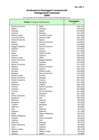 Tav. OD 2

                  Graduatoria Passeggeri commerciali
                        Collegamenti nazionali
                                2009
            Sono riportate solo le singole tratte con più di 50.000 passeggeri annui

                                                                                 Passeggeri
             Tratta di Origine Destinazione
                                                                                       (n.)

Roma Fiumicino                      Olbia                                                     149.112
Napoli                              Venezia                                                   149.035
Venezia                             Napoli                                                    147.824
Catania                             Bologna                                                   142.578
Milano Linate                       Lamezia Terme                                             141.852
Lamezia Terme                       Milano Linate                                             140.100
Roma Fiumicino                      Napoli                                                    134.967
Napoli                              Roma Fiumicino                                            134.842
Catania                             Verona                                                    133.804
Reggio Calabria                     Roma Fiumicino                                            133.488
Catania                             Torino                                                    132.837
Torino                              Catania                                                   131.466
Olbia                               Milano Linate                                             131.170
Verona                              Catania                                                   129.692
Milano Linate                       Olbia                                                     128.676
Roma Fiumicino                      Reggio Calabria                                           128.574
Catania                             Venezia                                                   127.599
Roma Fiumicino                      Alghero                                                   127.165
Alghero                             Roma Fiumicino                                            124.737
Venezia                             Catania                                                   124.278
Brindisi                            Milano Linate                                             120.604
Bologna                             Roma Fiumicino                                            119.019
Milano Linate                       Brindisi                                                  117.559
Roma Fiumicino                      Bologna                                                   107.634
Roma Fiumicino                      Firenze                                                   107.335
Cagliari                            Bergamo                                                   107.129
Bergamo                             Cagliari                                                  106.749
Firenze                             Roma Fiumicino                                            104.633
Venezia                             Palermo                                                   101.688
Treviso                             Roma Ciampino                                             101.618
Bari                                Bergamo                                                   101.250
Roma Ciampino                       Treviso                                                   101.216
Bergamo                             Bari                                                      100.925
Palermo                             Venezia                                                    99.969
Bergamo                             Trapani                                                    94.226
Trapani                             Bergamo                                                    92.533
Palermo                             Pisa                                                       89.846
Pisa                                Palermo                                                    87.673
Bologna                             Palermo                                                    87.138
Olbia                               Milano Malpensa                                            85.561
Milano Malpensa                     Olbia                                                      85.151
Trapani                             Roma Ciampino                                              84.841
Catania                             Forli                                                      83.540
Palermo                             Bologna                                                    82.977
Roma Ciampino                       Trapani                                                    82.830
Forli                               Catania                                                    80.823
Milano Linate                       Alghero                                                    80.170
Alghero                             Milano Linate                                              76.912
Verona                              Napoli                                                     75.986
 