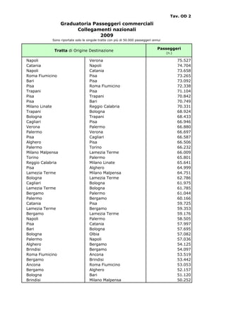 Tav. OD 2

                  Graduatoria Passeggeri commerciali
                        Collegamenti nazionali
                                2009
            Sono riportate solo le singole tratte con più di 50.000 passeggeri annui

                                                                                 Passeggeri
             Tratta di Origine Destinazione
                                                                                       (n.)

Napoli                              Verona                                                    75.527
Catania                             Napoli                                                    74.704
Napoli                              Catania                                                   73.658
Roma Fiumicino                      Pisa                                                      73.265
Bari                                Pisa                                                      73.092
Pisa                                Roma Fiumicino                                            72.338
Trapani                             Pisa                                                      71.104
Pisa                                Trapani                                                   70.842
Pisa                                Bari                                                      70.749
Milano Linate                       Reggio Calabria                                           70.331
Trapani                             Bologna                                                   68.924
Bologna                             Trapani                                                   68.433
Cagliari                            Pisa                                                      66.946
Verona                              Palermo                                                   66.880
Palermo                             Verona                                                    66.697
Pisa                                Cagliari                                                  66.587
Alghero                             Pisa                                                      66.506
Palermo                             Torino                                                    66.232
Milano Malpensa                     Lamezia Terme                                             66.009
Torino                              Palermo                                                   65.801
Reggio Calabria                     Milano Linate                                             65.641
Pisa                                Alghero                                                   64.999
Lamezia Terme                       Milano Malpensa                                           64.751
Bologna                             Lamezia Terme                                             62.786
Cagliari                            Bologna                                                   61.975
Lamezia Terme                       Bologna                                                   61.785
Bergamo                             Palermo                                                   61.044
Palermo                             Bergamo                                                   60.166
Catania                             Pisa                                                      59.725
Lamezia Terme                       Bergamo                                                   59.353
Bergamo                             Lamezia Terme                                             59.176
Napoli                              Palermo                                                   58.505
Pisa                                Catania                                                   57.997
Bari                                Bologna                                                   57.695
Bologna                             Olbia                                                     57.082
Palermo                             Napoli                                                    57.036
Alghero                             Bergamo                                                   54.125
Brindisi                            Bergamo                                                   54.097
Roma Fiumicino                      Ancona                                                    53.519
Bergamo                             Brindisi                                                  53.442
Ancona                              Roma Fiumicino                                            53.053
Bergamo                             Alghero                                                   52.157
Bologna                             Bari                                                      51.120
Brindisi                            Milano Malpensa                                           50.252
 