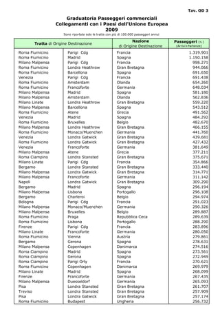 Tav. OD 3

                       Graduatoria Passeggeri commerciali
                  Collegamenti con i Paesi dell'Unione Europea
                                      2009
                      Sono riportate solo le tratte con più di 100.000 passeggeri annui

                                                                   Nazione                Passeggeri     (n.)
       Tratta di Origine Destinazione
                                                           di Origine Destinazione        (Arrivi+Partenze)

Roma Fiumicino          Parigi Cdg                        Francia                                 1.319.901
Roma Fiumicino          Madrid                            Spagna                                  1.150.158
Milano Malpensa         Parigi Cdg                        Francia                                   998.271
Roma Fiumicino          Londra Heathrow                   Gran Bretagna                             944.066
Roma Fiumicino          Barcellona                        Spagna                                    691.650
Venezia                 Parigi Cdg                        Francia                                   691.438
Roma Fiumicino          Amsterdam                         Olanda                                    654.260
Roma Fiumicino          Francoforte                       Germania                                  648.034
Milano Malpensa         Madrid                            Spagna                                    581.180
Milano Malpensa         Amsterdam                         Olanda                                    562.836
Milano Linate           Londra Heathrow                   Gran Bretagna                             559.220
Milano Malpensa         Barcellona                        Spagna                                    543.512
Roma Fiumicino          Atene                             Grecia                                    491.562
Venezia                 Madrid                            Spagna                                    484.292
Roma Fiumicino          Bruxelles                         Belgio                                    482.670
Milano Malpensa         Londra Heathrow                   Gran Bretagna                             466.155
Roma Fiumicino          Monaco/Muenchen                   Germania                                  441.760
Venezia                 Londra Gatwick                    Gran Bretagna                             439.681
Roma Fiumicino          Londra Gatwick                    Gran Bretagna                             427.432
Venezia                 Francoforte                       Germania                                  381.649
Milano Malpensa         Atene                             Grecia                                    377.211
Roma Ciampino           Londra Stansted                   Gran Bretagna                             375.671
Milano Linate           Parigi Cdg                        Francia                                   354.866
Bergamo                 Londra Stansted                   Gran Bretagna                             333.440
Milano Malpensa         Londra Gatwick                    Gran Bretagna                             314.771
Milano Malpensa         Francoforte                       Germania                                  311.142
Napoli                  Londra Gatwick                    Gran Bretagna                             309.290
Bergamo                 Madrid                            Spagna                                    296.194
Milano Malpensa         Lisbona                           Portogallo                                296.108
Bergamo                 Charleroi                         Belgio                                    294.974
Bologna                 Parigi Cdg                        Francia                                   291.023
Milano Malpensa         Monaco/Muenchen                   Germania                                  290.326
Milano Malpensa         Bruxelles                         Belgio                                    289.887
Roma Fiumicino          Praga                             Repubblica Ceca                           289.639
Roma Fiumicino          Lisbona                           Portogallo                                288.290
Firenze                 Parigi Cdg                        Francia                                   283.896
Milano Linate           Francoforte                       Germania                                  280.050
Roma Fiumicino          Vienna                            Austria                                   279.861
Bergamo                 Gerona                            Spagna                                    278.631
Milano Malpensa         Copenhagen                        Danimarca                                 274.516
Roma Ciampino           Madrid                            Spagna                                    273.561
Roma Ciampino           Gerona                            Spagna                                    272.949
Roma Ciampino           Parigi Orly                       Francia                                   270.621
Roma Fiumicino          Copenhagen                        Danimarca                                 269.979
Milano Linate           Madrid                            Spagna                                    268.099
Firenze                 Francoforte                       Germania                                  267.435
Milano Malpensa         Duesseldorf                       Germania                                  265.093
Pisa                    Londra Stansted                   Gran Bretagna                             261.707
Treviso                 Londra Stansted                   Gran Bretagna                             257.909
Pisa                    Londra Gatwick                    Gran Bretagna                             257.174
Roma Fiumicino          Budapest                          Ungheria                                  256.732
 
