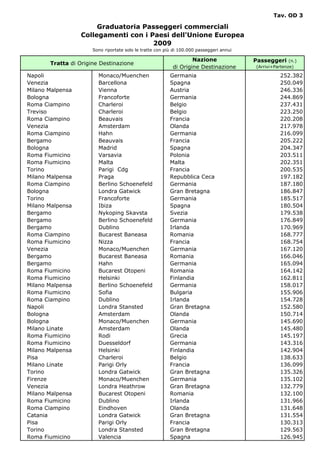 Tav. OD 3

                       Graduatoria Passeggeri commerciali
                  Collegamenti con i Paesi dell'Unione Europea
                                      2009
                      Sono riportate solo le tratte con più di 100.000 passeggeri annui

                                                                   Nazione                Passeggeri     (n.)
       Tratta di Origine Destinazione
                                                           di Origine Destinazione        (Arrivi+Partenze)

Napoli                  Monaco/Muenchen                   Germania                                   252.382
Venezia                 Barcellona                        Spagna                                     250.049
Milano Malpensa         Vienna                            Austria                                    246.336
Bologna                 Francoforte                       Germania                                   244.869
Roma Ciampino           Charleroi                         Belgio                                     237.431
Treviso                 Charleroi                         Belgio                                     223.250
Roma Ciampino           Beauvais                          Francia                                    220.208
Venezia                 Amsterdam                         Olanda                                     217.978
Roma Ciampino           Hahn                              Germania                                   216.099
Bergamo                 Beauvais                          Francia                                    205.222
Bologna                 Madrid                            Spagna                                     204.347
Roma Fiumicino          Varsavia                          Polonia                                    203.511
Roma Fiumicino          Malta                             Malta                                      202.351
Torino                  Parigi Cdg                        Francia                                    200.535
Milano Malpensa         Praga                             Repubblica Ceca                            197.182
Roma Ciampino           Berlino Schoenefeld               Germania                                   187.180
Bologna                 Londra Gatwick                    Gran Bretagna                              186.847
Torino                  Francoforte                       Germania                                   185.517
Milano Malpensa         Ibiza                             Spagna                                     180.504
Bergamo                 Nykoping Skavsta                  Svezia                                     179.538
Bergamo                 Berlino Schoenefeld               Germania                                   176.849
Bergamo                 Dublino                           Irlanda                                    170.969
Roma Ciampino           Bucarest Baneasa                  Romania                                    168.777
Roma Fiumicino          Nizza                             Francia                                    168.754
Venezia                 Monaco/Muenchen                   Germania                                   167.120
Bergamo                 Bucarest Baneasa                  Romania                                    166.046
Bergamo                 Hahn                              Germania                                   165.094
Roma Fiumicino          Bucarest Otopeni                  Romania                                    164.142
Roma Fiumicino          Helsinki                          Finlandia                                  162.811
Milano Malpensa         Berlino Schoenefeld               Germania                                   158.017
Roma Fiumicino          Sofia                             Bulgaria                                   155.906
Roma Ciampino           Dublino                           Irlanda                                    154.728
Napoli                  Londra Stansted                   Gran Bretagna                              152.580
Bologna                 Amsterdam                         Olanda                                     150.714
Bologna                 Monaco/Muenchen                   Germania                                   145.690
Milano Linate           Amsterdam                         Olanda                                     145.480
Roma Fiumicino          Rodi                              Grecia                                     145.197
Roma Fiumicino          Duesseldorf                       Germania                                   143.316
Milano Malpensa         Helsinki                          Finlandia                                  142.904
Pisa                    Charleroi                         Belgio                                     138.633
Milano Linate           Parigi Orly                       Francia                                    136.099
Torino                  Londra Gatwick                    Gran Bretagna                              135.326
Firenze                 Monaco/Muenchen                   Germania                                   135.102
Venezia                 Londra Heathrow                   Gran Bretagna                              132.779
Milano Malpensa         Bucarest Otopeni                  Romania                                    132.100
Roma Fiumicino          Dublino                           Irlanda                                    131.966
Roma Ciampino           Eindhoven                         Olanda                                     131.648
Catania                 Londra Gatwick                    Gran Bretagna                              131.554
Pisa                    Parigi Orly                       Francia                                    130.313
Torino                  Londra Stansted                   Gran Bretagna                              129.563
Roma Fiumicino          Valencia                          Spagna                                     126.945
 