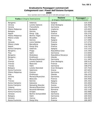 Tav. OD 3

                       Graduatoria Passeggeri commerciali
                  Collegamenti con i Paesi dell'Unione Europea
                                      2009
                      Sono riportate solo le tratte con più di 100.000 passeggeri annui

                                                                   Nazione                Passeggeri     (n.)
       Tratta di Origine Destinazione
                                                           di Origine Destinazione        (Arrivi+Partenze)

Bergamo                 Valencia                          Spagna                                     125.318
Verona                  Londra Gatwick                    Gran Bretagna                              124.960
Verona                  Francoforte                       Germania                                   122.770
Milano Malpensa         Budapest                          Ungheria                                   122.652
Bologna                 Gerona                            Spagna                                     121.626
Napoli                  Parigi Cdg                        Francia                                    120.274
Milano Malpensa         Berlino Tegel                     Germania                                   118.363
Milano Linate           Bruxelles                         Belgio                                     117.848
Pisa                    Gerona                            Spagna                                     117.294
Venezia                 Lione Satolas                     Francia                                    117.273
Milano Linate           Barcellona                        Spagna                                     116.944
Napoli                  Parigi Orly                       Francia                                    116.737
Roma Ciampino           Valencia                          Spagna                                     115.123
Bergamo                 Praga                             Repubblica Ceca                            114.194
Pisa                    Hahn                              Germania                                   113.605
Bergamo                 Bratislava                        Repubblica Slovacca                        113.082
Bergamo                 Eindhoven                         Olanda                                     111.850
Torino                  Monaco/Muenchen                   Germania                                   111.342
Firenze                 Londra Gatwick                    Gran Bretagna                              109.513
Treviso                 Beauvais                          Francia                                    109.114
Treviso                 Hahn                              Germania                                   108.074
Bologna                 Londra Stansted                   Gran Bretagna                              107.753
Roma Fiumicino          Salonicco                         Grecia                                     107.691
Milano Malpensa         Colonia                           Germania                                   107.477
Pisa                    Eindhoven                         Olanda                                     106.255
Verona                  Monaco/Muenchen                   Germania                                   105.616
Pisa                    Beauvais                          Francia                                    105.459
Treviso                 Gerona                            Spagna                                     105.332
Roma Ciampino           Katowice                          Polonia                                    103.404
Roma Ciampino           Nykoping Skavsta                  Svezia                                     102.979
Catania                 Monaco/Muenchen                   Germania                                   102.579
Roma Fiumicino          Bucarest Baneasa                  Romania                                    102.119
Roma Fiumicino          Siviglia                          Spagna                                     102.008
Venezia                 Berlino Schoenefeld               Germania                                   100.638
Bologna                 Hahn                              Germania                                   100.502
Venezia                 Vienna                            Austria                                    100.397
Roma Fiumicino          Parigi Orly                       Francia                                    100.387
 