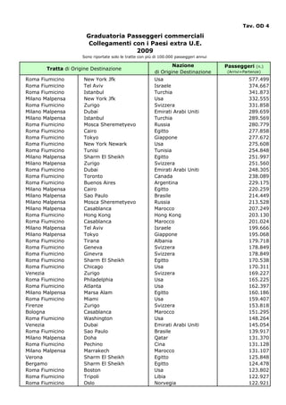 Tav. OD 4

                       Graduatoria Passeggeri commerciali
                        Collegamenti con i Paesi extra U.E.
                                      2009
                     Sono riportate solo le tratte con più di 100.000 passeggeri annui

                                                                  Nazione                Passeggeri     (n.)
       Tratta di Origine Destinazione
                                                          di Origine Destinazione        (Arrivi+Partenze)

Roma Fiumicino       New York Jfk                         Usa                                       577.499
Roma Fiumicino       Tel Aviv                             Israele                                   374.667
Roma Fiumicino       Istanbul                             Turchia                                   341.873
Milano Malpensa      New York Jfk                         Usa                                       332.555
Roma Fiumicino       Zurigo                               Svizzera                                  331.858
Milano Malpensa      Dubai                                Emirati Arabi Uniti                       289.659
Milano Malpensa      Istanbul                             Turchia                                   289.569
Roma Fiumicino       Mosca Sheremetyevo                   Russia                                    280.779
Roma Fiumicino       Cairo                                Egitto                                    277.858
Roma Fiumicino       Tokyo                                Giappone                                  277.672
Roma Fiumicino       New York Newark                      Usa                                       275.608
Roma Fiumicino       Tunisi                               Tunisia                                   254.848
Milano Malpensa      Sharm El Sheikh                      Egitto                                    251.997
Milano Malpensa      Zurigo                               Svizzera                                  251.560
Roma Fiumicino       Dubai                                Emirati Arabi Uniti                       248.305
Roma Fiumicino       Toronto                              Canada                                    238.089
Roma Fiumicino       Buenos Aires                         Argentina                                 229.175
Milano Malpensa      Cairo                                Egitto                                    220.259
Milano Malpensa      Sao Paulo                            Brasile                                   214.449
Milano Malpensa      Mosca Sheremetyevo                   Russia                                    213.528
Milano Malpensa      Casablanca                           Marocco                                   207.249
Roma Fiumicino       Hong Kong                            Hong Kong                                 203.130
Roma Fiumicino       Casablanca                           Marocco                                   201.024
Milano Malpensa      Tel Aviv                             Israele                                   199.666
Milano Malpensa      Tokyo                                Giappone                                  195.068
Roma Fiumicino       Tirana                               Albania                                   179.718
Roma Fiumicino       Geneva                               Svizzera                                  178.849
Roma Fiumicino       Ginevra                              Svizzera                                  178.849
Roma Fiumicino       Sharm El Sheikh                      Egitto                                    170.538
Roma Fiumicino       Chicago                              Usa                                       170.311
Venezia              Zurigo                               Svizzera                                  169.227
Roma Fiumicino       Philadelphia                         Usa                                       165.225
Roma Fiumicino       Atlanta                              Usa                                       162.397
Milano Malpensa      Marsa Alam                           Egitto                                    160.186
Roma Fiumicino       Miami                                Usa                                       159.407
Firenze              Zurigo                               Svizzera                                  153.818
Bologna              Casablanca                           Marocco                                   151.295
Roma Fiumicino       Washington                           Usa                                       148.264
Venezia              Dubai                                Emirati Arabi Uniti                       145.054
Roma Fiumicino       Sao Paulo                            Brasile                                   139.917
Milano Malpensa      Doha                                 Qatar                                     131.370
Roma Fiumicino       Pechino                              Cina                                      131.128
Milano Malpensa      Marrakech                            Marocco                                   131.107
Verona               Sharm El Sheikh                      Egitto                                    125.848
Bergamo              Sharm El Sheikh                      Egitto                                    124.478
Roma Fiumicino       Boston                               Usa                                       123.802
Roma Fiumicino       Tripoli                              Libia                                     122.927
Roma Fiumicino       Oslo                                 Norvegia                                  122.921
 