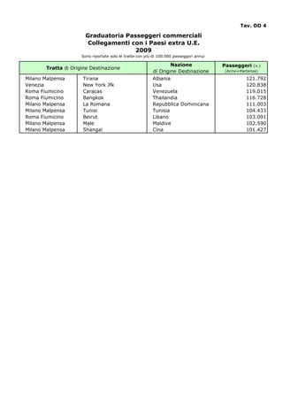 Tav. OD 4

                       Graduatoria Passeggeri commerciali
                        Collegamenti con i Paesi extra U.E.
                                      2009
                     Sono riportate solo le tratte con più di 100.000 passeggeri annui

                                                                  Nazione                Passeggeri     (n.)
       Tratta di Origine Destinazione
                                                          di Origine Destinazione        (Arrivi+Partenze)

Milano Malpensa      Tirana                               Albania                                   121.792
Venezia              New York Jfk                         Usa                                       120.838
Roma Fiumicino       Caracas                              Venezuela                                 119.015
Roma Fiumicino       Bangkok                              Thailandia                                116.728
Milano Malpensa      La Romana                            Repubblica Dominicana                     111.003
Milano Malpensa      Tunisi                               Tunisia                                   104.433
Roma Fiumicino       Beirut                               Libano                                    103.091
Milano Malpensa      Male                                 Maldive                                   102.590
Milano Malpensa      Shangai                              Cina                                      101.427
 
