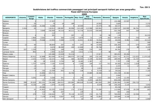 Tav. OD 5
                                  Suddivisione del traffico commerciale passeggeri nei principali aeroporti italiani per area geografica
                                                                      Paesi dell'Unione Europea
                                                                                 2009
                             Lussem-                                                                     Rep.                                                                    Non
   AEROPORTO      Lituania              Malta        Olanda       Polonia       Portogallo Rep. Ceca               Romania    Slovenia   Spagna      Svezia       Ungheria
                              burgo                                                                    Slovacca                                                               Specificato
Alghero                             3                  17.457                                                                             132.408     23.597
Ancona                             55                     74            16             189                           19.902                 3.829                                   3.374
Bari                     1      1.258    35.900         8.384               4            4    20.594                 25.474         96     60.573                        1          2.641
Bergamo              3.424         92                 118.911      198.987          49.900   114.194    113.906     320.901              1.260.537   226.909         66.761
Bologna                                   9.899       150.994       44.216          60.211    52.776      10.075    109.696               553.709        447           226
Brescia                                                  112                                                                                1.447
Brindisi                            4            5       301                           297        13                     92         90        179                                  16.233
Cagliari                        1.864     2.562               2        564           1.270     6.879         21         178        181    197.054             3        743             24
Catania                         7.065    79.668        23.993        9.989           2.270    16.921       8.303     70.956        430     40.830      6.582          1.681        25.515
Cuneo                                                                                                                68.635                   920                                     700
Firenze                 12         40                  88.844          307              63       247         78      19.006          1    106.305         15           574            199
Forli                              12                   9.670       48.585             164    12.606          6      50.768                 3.384                       88          4.143
Genova                 227      1.230                   6.583          169                     3.006        135         319                44.762        176                          136
Lamezia Terme                     893            4      2.905       16.367             252     2.012       1.715          3         48         32             2
Milano Linate                                         145.480       19.449          55.216                           37.871               385.043     49.200
Milano Malpensa                30.421    52.808       563.040       92.971         348.475   197.238        285     132.100        183   1.651.772    81.572        122.652     2.174.220
Napoli                          2.252     3.767        62.272          456             360    60.503       2.109     61.925        226    189.945      3.748         21.737
Olbia                              36           24      6.515        3.742              96     8.182       1.387         21                 7.707        378            10            100
Palermo                         1.757     6.070         7.195        8.554               4     7.399        100         157        411     64.405     15.232          1.618            50
Parma                              13                     10                                     172          6          9                  2.472         11            17             59
Perugia                            23                    118            11                        30                  2.879                23.014                                     581
Pescara                             2       102        22.509          641               6       128          4       9.729         12     39.626                        3          7.105
Pisa                                     43.896       193.711                       26.790                19.889     30.406               333.330     34.483
Reggio Calabria                          15.235                                                    3                                        3.042                                   1.367
Rimini                          5.092            2      9.508          541               3       195        105       3.637        103      2.255     12.355             7
Roma Ciampino                               101       131.648      111.251              31    16.394       5.045    168.991               856.658    103.022                            4
Roma Fiumicino         998     26.626   202.351       734.280      264.437         330.085   289.639      51.630    463.565        266   2.282.965    72.905        256.732
Torino                 110      8.156       249         1.075       15.243              34                            8.078         18    146.255      3.125                        3.045
Trapani                                  29.382                                          4                                                 45.236                                 100.403
Treviso                            41    41.853        63.352        4.919             173    27.812          2      91.696               112.606     47.478         29.339           263
Trieste                             3       123           40           207                       139          3           4         12        663        200
Venezia                           279       712       218.263           97          70.134    32.557        276      81.778         27    760.850      4.242         32.936            52
Verona                   7                7.154        27.943        4.647             619       157         48      72.897               165.684      5.330
Altri Aeroporti                     6                                       2                     22         12         12           4         53                        6          2.690
 
