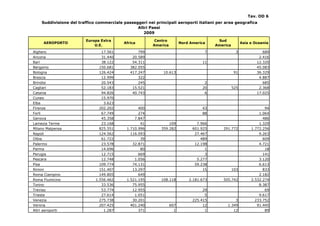 Tav. OD 6
    Suddivisione del traffico commerciale passeggeri nei principali aeroporti italiani per area geografica
                                                Altri Paesi
                                                   2009

                        Europa Extra                     Centro                          Sud
     AEROPORTO                            Africa                        Nord America                    Asia e Oceania
                            U.E.                        America                         America
Alghero                         17.561           799                               7               3               689
Ancona                          31.440        20.589                                                             2.416
Bari                            38.122        54.311                              11                            12.320
Bergamo                        150.681       382.055                                                            45.083
Bologna                        126.424       417.247         10.613                               91            36.329
Brescia                         12.999           322                                                             4.887
Brindisi                        20.543           245                               2                               685
Cagliari                        52.183        15.521                              20              525            2.368
Catania                         94.826        40.743                               6                            17.025
Cuneo                           15.970
Elba                             3.623
Firenze                        202.202            400                             43                                94
Forli                           67.749            274                             88                             1.064
Genova                          45.358          7.847                                                              486
Lamezia Terme                   23.168             41           109             7.966                            1.329
Milano Malpensa                825.551      1.710.996       359.282           601.925      291.772           1.772.256
Napoli                         124.562        116.093                          27.467                            9.263
Olbia                           61.722             39                             489                              609
Palermo                         23.578         32.871                          12.198                            4.721
Parma                           14.696             80                               1                               18
Perugia                         12.715            669                               3                              141
Pescara                         12.748          1.056                           5.277                            3.120
Pisa                           109.774         74.131                          59.238                            6.613
Rimini                         151.407         13.297                              15             103              833
Roma Ciampino                  149.805            649                                                            2.182
Roma Fiumicino               1.556.462      1.521.195       108.118         2.181.673      505.742           2.532.274
Torino                          33.536         75.955                                                            8.387
Treviso                         53.774         12.955                              29                               69
Trieste                         27.614          1.051                               5                            9.617
Venezia                        275.738         30.201                         225.415            3             233.752
Verona                         207.425        401.240             607              12        1.349              91.445
Altri aeroporti                  1.287            371               1               1           12                  89
 