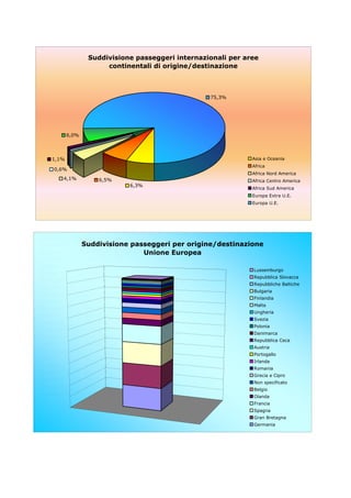 Suddivisione passeggeri internazionali per aree
          Asia e Oceania                  4800164
          Africa         continentali di origine/destinazione
                                          4933243
                          Nord America    3121890
                          Centro America   478730
                          Sud America      799600
          Europa          Extra U.E.      4545244     75,3%
          Europa          U.E.           57032456
                                         75711327



          6,0%




   1,1%                                                        Asia e Oceania
                                                               Africa
    0,6%
                                                               Africa Nord America
       4,1%        6,5%                                        Africa Centro America
                              6,3%
                                                               Africa Sud America
                                                               Europa Extra U.E.
                                                               Europa U.E.




Germania     10.037.253
Gran Bre       Suddivisione
              9.924.745       passeggeri per origine/destinazione
Spagna        9.479.550          Unione Europea
Francia       7.821.835
Olanda        2.615.189
                                                               Lussemburgo
Belgio        2.421.723
                                                               Repubblica Slovacca
Non spec      2.344.995
                                                               Repubbliche Baltiche
Grecia e      2.025.109
                                                               Bulgaria
Romania       1.851.685
                                                               Finlandia
Irlanda       1.061.254
                                                               Malta
Portogall       946.650
                                                               Ungheria
Austria         884.423
                                                               Svezia
Repubblic       869.818
                                                               Polonia
Danimarc        858.392
                                                               Danimarca
Polonia         846.372
                                                               Repubblica Ceca
Svezia          691.012
                                                               Austria
Ungheria        535.131
                                                               Portogallo
Malta           531.867
                                                               Irlanda
Finlandia       435.603
                                                               Romania
Bulgaria        297.539
                                                               Grecia e Cipro
Repubblic       249.948
                                                               Non specificato
Repubblic       215.140                                        Belgio
Lussemb          87.223                                        Olanda
                                                               Francia
                                                               Spagna
                                                               Gran Bretagna
                                                               Germania
 