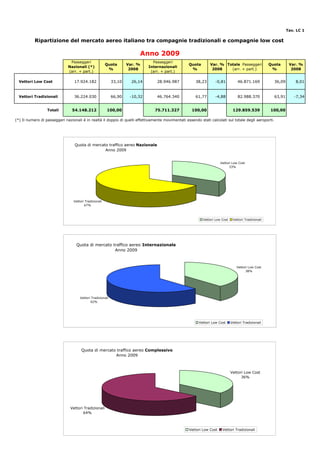 Tav. LC 1

           Ripartizione del mercato aereo italiano tra compagnie tradizionali e compagnie low cost

                                                                         Anno 2009
                               Passeggeri                                       Passeggeri
                                                        Quota       Var. %                         Quota       Var. % Totale Passeggeri               Quota      Var. %
                              Nazionali (*)                                   Internazionali
                                                         %           2008                           %           2008    (arr. + part.)                 %          2008
                              (arr. + part.)                                   (arr. + part.)

  Vettori Low Cost               17.924.182                 33,10     26,14       28.946.987           38,23      -0,81           46.871.169            36,09       8,01


  Vettori Tradizionali           36.224.030                 66,90    -10,32       46.764.340           61,77      -4,88           82.988.370            63,91      -7,34


                  Totali        54.148.212              100,00                   75.711.327         100,00                     129.859.539            100,00

(*) Il numero di passeggeri nazionali è in realtà il doppio di quelli effettivamente movimentati essendo stati calcolati sul totale degli aeroporti.




                                  Quota di mercato traffico aereo Nazionale
                                                 Anno 2009


                                                                                                                      Vettori Low Cost
                                                                                                                            33%




                                 Vettori Tradizionali
                                        67%



                                                                                                           Vettori Low Cost    Vettori Tradizionali




                                  Quota di mercato traffico aereo Internazionale
                                                    Anno 2009



                                                                                                                                  Vettori Low Cost
                                                                                                                                        38%




                                     Vettori Tradizionali
                                            62%




                                                                                                        Vettori Low Cost      Vettori Tradizionali




                                      Quota di mercato traffico aereo Complessivo
                                                      Anno 2009



                                                                                                                              Vettori Low Cost
                                                                                                                                    36%




                               Vettori Tradizionali
                                      64%



                                                                                                   Vettori Low Cost    Vettori Tradizionali
 