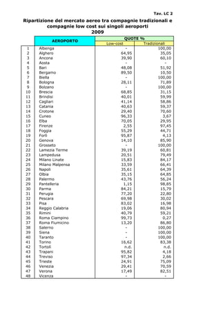 Tav. LC 2
Ripartizione del mercato aereo tra compagnie tradizionali e
          compagnie low cost sui singoli aeroporti
                           2009
                                          QUOTE %
            AEROPORTO
                                 Low-cost        Tradizionali
 1    Albenga                              -             100,00
 2    Alghero                           64,95             35,05
 3    Ancona                            39,90             60,10
 4    Aosta                                -                 -
 5    Bari                              48,08             51,92
 6    Bergamo                           89,50             10,50
 7    Biella                               -             100,00
 8    Bologna                           28,11             71,89
 9    Bolzano                              -             100,00
 10   Brescia                           68,85             31,15
 11   Brindisi                          40,01             59,99
 12   Cagliari                          41,14             58,86
 13   Catania                           40,63             59,37
 14   Crotone                           29,40             70,60
 15   Cuneo                             96,33              3,67
 16   Elba                              70,05             29,95
 17   Firenze                             2,55            97,45
 18   Foggia                            55,29             44,71
 19   Forlì                             95,87              4,13
 20   Genova                            14,10             85,90
 21   Grosseto                             -             100,00
 22   Lamezia Terme                     39,19             60,81
 23   Lampedusa                         20,51             79,49
 24   Milano Linate                     15,83             84,17
 25   Milano Malpensa                   33,59             66,41
 26   Napoli                            35,61             64,39
 27   Olbia                             35,15             64,85
 28   Palermo                           43,76             56,24
 29   Pantelleria                         1,15            98,85
 30   Parma                             84,21             15,79
 31   Perugia                           77,20             22,80
 32   Pescara                           69,98             30,02
 33   Pisa                              83,02             16,98
 34   Reggio Calabria                   19,06             80,94
 35   Rimini                            40,79             59,21
 36   Roma Ciampino                     99,73              0,27
 37   Roma Fiumicino                    13,20             86,80
 38   Salerno                              -             100,00
 39   Siena                                -             100,00
 40   Taranto                              -             100,00
 41   Torino                            16,62             83,38
 42   Tortolì                             n.d.              n.d.
 43   Trapani                           95,82              4,18
 44   Treviso                           97,34              2,66
 45   Trieste                           24,91             75,09
 46   Venezia                           29,41             70,59
 47   Verona                            17,49             82,51
 48   Vicenza                              -                 -
 