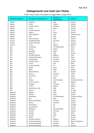 Tav. LC 3

                       Collegamenti Low Cost con l'Italia
                     Fonte: http://www.ch-aviation.ch aggiornato a luglio 2010
                                                        Nazione di
Aeroporto Italiano        Aeroporto di destinazione                          Vettore
                                                        destinazione
Alghero                   Bergamo                       Italy                Ryanair
Alghero                   Dublin                        Ireland              Ryanair
Alghero                   Frankfurt Hahn                Germany              Ryanair
Alghero                   Girona                        Spain                Ryanair
Alghero                   London Stansted               UK                   Ryanair
Alghero                   Madrid                        Spain                Ryanair
Alghero                   Milan Malpensa                Italy                Volareweb.com
Alghero                   Pisa                          Italy                Ryanair
Alghero                   Rome Ciampino                 Italy                Ryanair
Ancona                    Dusseldorf Weeze              Germany              Ryanair
Ancona                    London Stansted               UK                   Ryanair
Ancona                    Tirana                        Albania              Belle Air
Bari                      Amsterdam                     The Netherlands      MyAir
Bari                      Athens                        Greece               MyAir
Bari                      Barcelona                     Spain                MyAir
Bari                      Bergamo                       Italy                Ryanair
Bari                      Brussels National             Belgium              MyAir
Bari                      Bucharest Baneasa             Romania              MyAir
Bari                      Cologne/Bonn                  Germany              TUIfly
Bari                      Frankfurt Hahn                Germany              Ryanair
Bari                      Genoa                         Italy                MyAir
Bari                      London Stansted               UK                   Ryanair
Bari                      Madrid                        Spain                MyAir
Bari                      Malta                         Malta                Ryanair
Bari                      Milan Malpensa                Italy                EasyJet
Bari                      Munich                        Germany              TUIfly
Bari                      Paris CDG                     France               MyAir
Bari                      Pisa                          Italy                Ryanair
Bari                      Prague                        Czech Republic       SkyEurope Airlines
Bari                      Rome Fiumicino                Italy                EasyJet
Bari                      Stuttgart                     Germany              TUIfly
Bari                      Tirana                        Albania              Belle Air
Bari                      Venice Marco Polo             Italy                MyAir
Bari                      Verona                        Italy                Air Italy
Bergamo                   Alghero                       Italy                Ryanair
Bergamo                   Alicante                      Spain                Ryanair
Bergamo                   Amsterdam                     The Netherlands      Transavia Airlines
Bergamo                   Bari                          Italy                Ryanair
Bergamo                   Berlin Schoenefeld            Germany              Ryanair
Bergamo                   Billund                       Denmark              Ryanair
Bergamo                   Birmingham                    UK                   bmibaby
Bergamo                   Bournemouth                   UK                   Ryanair
Bergamo                   Bratislava                    Slovak Republic      Ryanair
Bergamo                   Bremen                        Germany              Ryanair
Bergamo                   Brindisi                      Italy                MyAir
Bergamo                   Brindisi                      Italy                Ryanair
Bergamo                   Bristol                       UK                   Ryanair
Bergamo                   Brussels Charleroi            Belgium              Ryanair
Bergamo                   Bucharest Baneasa             Romania              Blue Air (Romania)
Bergamo                   Bucharest Baneasa             Romania              MyAir
Bergamo                   Bucharest Baneasa             Romania              Wizz Air
 