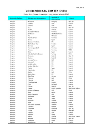 Tav. LC 3

                       Collegamenti Low Cost con l'Italia
                     Fonte: http://www.ch-aviation.ch aggiornato a luglio 2010
                                                        Nazione di
Aeroporto Italiano        Aeroporto di destinazione                          Vettore
                                                        destinazione
Bergamo                   Budapest                      Hungary              Wizz Air
Bergamo                   Cagliari                      Italy                Ryanair
Bergamo                   Catania                       Italy                MyAir
Bergamo                   Cluj                          Romania              Wizz Air
Bergamo                   Dublin                        Ireland              Ryanair
Bergamo                   Dusseldorf Weeze              Germany              Ryanair
Bergamo                   Eindhoven                     The Netherlands      Ryanair
Bergamo                   Fez                           Morocco              Ryanair
Bergamo                   Frankfurt Hahn                Germany              Ryanair
Bergamo                   Girona                        Spain                Ryanair
Bergamo                   Glasgow Prestwick             UK                   Ryanair
Bergamo                   Gothenburg City               Sweden               Ryanair
Bergamo                   Granada                       Spain                Ryanair
Bergamo                   Hamburg Luebeck               Germany              Ryanair
Bergamo                   Hanover                       Germany              TUIfly
Bergamo                   Ibiza                         Spain                Ryanair
Bergamo                   Istanbul Sabiha Gokcen        Turkey               MyAir
Bergamo                   Katowice                      Poland               Wizz Air
Bergamo                   Krakow                        Poland               Ryanair
Bergamo                   Lamezia Terme                 Italy                Ryanair
Bergamo                   Liverpool                     UK                   Ryanair
Bergamo                   London Luton                  UK                   Ryanair
Bergamo                   London Stansted               UK                   Ryanair
Bergamo                   Madrid                        Spain                Ryanair
Bergamo                   Manchester                    UK                   Ryanair
Bergamo                   Naples                        Italy                MyAir
Bergamo                   Nottingham                    UK                   Ryanair
Bergamo                   Oslo Torp                     Norway               Ryanair
Bergamo                   Palermo                       Italy                MyAir
Bergamo                   Palermo                       Italy                Ryanair
Bergamo                   Paris Beauvais                France               Ryanair
Bergamo                   Porto                         Portugal             Ryanair
Bergamo                   Poznan                        Poland               Wizz Air
Bergamo                   Prague                        Czech Republic       SkyEurope Airlines
Bergamo                   Reggio di Calabria            Italy                MyAir
Bergamo                   Riga                          Latvia               Ryanair
Bergamo                   Rome Ciampino                 Italy                Ryanair
Bergamo                   Santander                     Spain                Ryanair
Bergamo                   Seville                       Spain                Ryanair
Bergamo                   Shannon                       Ireland              Ryanair
Bergamo                   Sofia                         Bulgaria             MyAir
Bergamo                   Stockholm Skavsta             Sweden               Ryanair
Bergamo                   Tampere                       Finland              Ryanair
Bergamo                   Timisoara                     Romania              Wizz Air
Bergamo                   Tirana                        Albania              Belle Air
Bergamo                   Trapani                       Italy                Ryanair
Bergamo                   Valencia                      Spain                Ryanair
Bergamo                   Vienna                        Austria              SkyEurope Airlines
Bergamo                   Warsaw                        Poland               Wizz Air
Bergamo                   Zaragoza                      Spain                Ryanair
Bologna                   Birmingham                    UK                   Ryanair
 