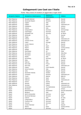 Tav. LC 3

                       Collegamenti Low Cost con l'Italia
                     Fonte: http://www.ch-aviation.ch aggiornato a luglio 2010
                                                        Nazione di
Aeroporto Italiano        Aeroporto di destinazione                          Vettore
                                                        destinazione
Milan Malpensa            Brussels National             Belgium              EasyJet
Milan Malpensa            Bucharest Otopeni             Romania              EasyJet
Milan Malpensa            Cagliari                      Italy                EasyJet
Milan Malpensa            Cagliari                      Italy                Volareweb.com
Milan Malpensa            Casablanca                    Morocco              Jet4you
Milan Malpensa            Catania                       Italy                EasyJet
Milan Malpensa            Cologne/Bonn                  Germany              Germanwings
Milan Malpensa            Copenhagen                    Denmark              EasyJet
Milan Malpensa            Dusseldorf Intl               Germany              Air Berlin
Milan Malpensa            Edinburgh                     UK                   EasyJet
Milan Malpensa            Foggia                        Italy                MyAir
Milan Malpensa            Krakow                        Poland               Volareweb.com
Milan Malpensa            Lamezia Terme                 Italy                Volareweb.com
Milan Malpensa            Lisbon                        Portugal             EasyJet
Milan Malpensa            London Gatwick                UK                   EasyJet
Milan Malpensa            Madrid                        Spain                EasyJet
Milan Malpensa            Madrid                        Spain                Vueling Airlines
Milan Malpensa            Malaga                        Spain                EasyJet
Milan Malpensa            Manchester                    UK                   Flybe
Milan Malpensa            Marrakech                     Morocco              Atlas Blue
Milan Malpensa            Marrakech                     Morocco              EasyJet
Milan Malpensa            Naples                        Italy                EasyJet
Milan Malpensa            Nuremberg                     Germany              Air Berlin
Milan Malpensa            Olbia                         Italy                EasyJet
Milan Malpensa            Palermo                       Italy                EasyJet
Milan Malpensa            Paris CDG                     France               EasyJet
Milan Malpensa            Paris Orly                    Italy                Volareweb.com
Milan Malpensa            Prague                        Czech Republic       EasyJet
Milan Malpensa            Rome Fiumicino                Italy                EasyJet
Milan Malpensa            Sofia                         Bulgaria             EasyJet
Milan Malpensa            Stockholm Arlanda             Sweden               EasyJet
Milan Malpensa            Timisoara                     Romania              Volareweb.com
Milan Malpensa            Tirana                        Albania              Belle Air
Milan Malpensa            Valencia                      Spain                Clickair
Milan Malpensa            Valencia                      Spain                Volareweb.com
Milan Malpensa            Vienna                        Austria              Niki
Milan Malpensa            Warsaw                        Poland               Volareweb.com
Milan Malpensa            Wroclaw                       Poland               Volareweb.com
Napoli                    Amsterdam                     The Netherlands      Transavia Airlines
Napoli                    Barcelona                     Spain                Clickair
Napoli                    Basle/Mulhouse                Switzerland          EasyJet Switzerland
Napoli                    Bergamo                       Italy                MyAir
Napoli                    Berlin Schoenefeld            Germany              EasyJet
Napoli                    Bucharest Baneasa             Romania              MyAir
Napoli                    Catania                       Italy                Air Italy
Napoli                    Cologne/Bonn                  Germany              TUIfly
Napoli                    Frankfurt Intl                Germany              TUIfly
Napoli                    Hanover                       Germany              TUIfly
Napoli                    London Stansted               UK                   EasyJet
Napoli                    Madrid                        Spain                Vueling Airlines
Napoli                    Memmingen                     Germany              TUIfly
 