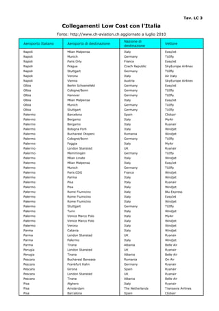 Tav. LC 3

                       Collegamenti Low Cost con l'Italia
                     Fonte: http://www.ch-aviation.ch aggiornato a luglio 2010
                                                        Nazione di
Aeroporto Italiano        Aeroporto di destinazione                          Vettore
                                                        destinazione
Napoli                    Milan Malpensa                Italy                EasyJet
Napoli                    Munich                        Germany              TUIfly
Napoli                    Paris Orly                    France               EasyJet
Napoli                    Prague                        Czech Republic       SkyEurope Airlines
Napoli                    Stuttgart                     Germany              TUIfly
Napoli                    Verona                        Italy                Air Italy
Napoli                    Vienna                        Austria              SkyEurope Airlines
Olbia                     Berlin Schoenefeld            Germany              EasyJet
Olbia                     Cologne/Bonn                  Germany              TUIfly
Olbia                     Hanover                       Germany              TUIfly
Olbia                     Milan Malpensa                Italy                EasyJet
Olbia                     Munich                        Germany              TUIfly
Olbia                     Stuttgart                     Germany              TUIfly
Palermo                   Barcelona                     Spain                Clickair
Palermo                   Bergamo                       Italy                MyAir
Palermo                   Bergamo                       Italy                Ryanair
Palermo                   Bologna Forli                 Italy                Windjet
Palermo                   Bucharest Otopeni             Romania              Windjet
Palermo                   Cologne/Bonn                  Germany              TUIfly
Palermo                   Foggia                        Italy                MyAir
Palermo                   London Stansted               UK                   Ryanair
Palermo                   Memmingen                     Germany              TUIfly
Palermo                   Milan Linate                  Italy                Windjet
Palermo                   Milan Malpensa                Italy                EasyJet
Palermo                   Munich                        Germany              TUIfly
Palermo                   Paris CDG                     France               Windjet
Palermo                   Parma                         Italy                Windjet
Palermo                   Pisa                          Italy                Ryanair
Palermo                   Pisa                          Italy                Windjet
Palermo                   Rome Fiumicino                Italy                Blu Express
Palermo                   Rome Fiumicino                Italy                EasyJet
Palermo                   Rome Fiumicino                Italy                Windjet
Palermo                   Stuttgart                     Germany              TUIfly
Palermo                   Turin                         Italy                Windjet
Palermo                   Venice Marco Polo             Italy                MyAir
Palermo                   Venice Marco Polo             Italy                Windjet
Palermo                   Verona                        Italy                Windjet
Parma                     Catania                       Italy                Windjet
Parma                     London Stansted               UK                   Ryanair
Parma                     Palermo                       Italy                Windjet
Parma                     Tirana                        Albania              Belle Air
Perugia                   London Stansted               UK                   Ryanair
Perugia                   Tirana                        Albania              Belle Air
Pescara                   Bucharest Baneasa             Romania              On Air
Pescara                   Frankfurt Hahn                Germany              Ryanair
Pescara                   Girona                        Spain                Ryanair
Pescara                   London Stansted               UK                   Ryanair
Pescara                   Tirana                        Albania              Belle Air
Pisa                      Alghero                       Italy                Ryanair
Pisa                      Amsterdam                     The Netherlands      Transavia Airlines
Pisa                      Barcelona                     Spain                Clickair
 