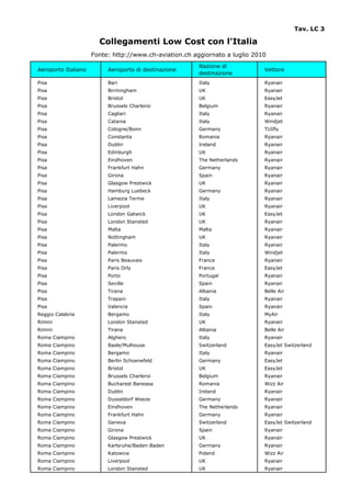 Tav. LC 3

                       Collegamenti Low Cost con l'Italia
                     Fonte: http://www.ch-aviation.ch aggiornato a luglio 2010
                                                        Nazione di
Aeroporto Italiano        Aeroporto di destinazione                          Vettore
                                                        destinazione
Pisa                      Bari                          Italy                Ryanair
Pisa                      Birmingham                    UK                   Ryanair
Pisa                      Bristol                       UK                   EasyJet
Pisa                      Brussels Charleroi            Belgium              Ryanair
Pisa                      Cagliari                      Italy                Ryanair
Pisa                      Catania                       Italy                Windjet
Pisa                      Cologne/Bonn                  Germany              TUIfly
Pisa                      Constanta                     Romania              Ryanair
Pisa                      Dublin                        Ireland              Ryanair
Pisa                      Edinburgh                     UK                   Ryanair
Pisa                      Eindhoven                     The Netherlands      Ryanair
Pisa                      Frankfurt Hahn                Germany              Ryanair
Pisa                      Girona                        Spain                Ryanair
Pisa                      Glasgow Prestwick             UK                   Ryanair
Pisa                      Hamburg Luebeck               Germany              Ryanair
Pisa                      Lamezia Terme                 Italy                Ryanair
Pisa                      Liverpool                     UK                   Ryanair
Pisa                      London Gatwick                UK                   EasyJet
Pisa                      London Stansted               UK                   Ryanair
Pisa                      Malta                         Malta                Ryanair
Pisa                      Nottingham                    UK                   Ryanair
Pisa                      Palermo                       Italy                Ryanair
Pisa                      Palermo                       Italy                Windjet
Pisa                      Paris Beauvais                France               Ryanair
Pisa                      Paris Orly                    France               EasyJet
Pisa                      Porto                         Portugal             Ryanair
Pisa                      Seville                       Spain                Ryanair
Pisa                      Tirana                        Albania              Belle Air
Pisa                      Trapani                       Italy                Ryanair
Pisa                      Valencia                      Spain                Ryanair
Reggio Calabria           Bergamo                       Italy                MyAir
Rimini                    London Stansted               UK                   Ryanair
Rimini                    Tirana                        Albania              Belle Air
Roma Ciampino             Alghero                       Italy                Ryanair
Roma Ciampino             Basle/Mulhouse                Switzerland          EasyJet Switzerland
Roma Ciampino             Bergamo                       Italy                Ryanair
Roma Ciampino             Berlin Schoenefeld            Germany              EasyJet
Roma Ciampino             Bristol                       UK                   EasyJet
Roma Ciampino             Brussels Charleroi            Belgium              Ryanair
Roma Ciampino             Bucharest Baneasa             Romania              Wizz Air
Roma Ciampino             Dublin                        Ireland              Ryanair
Roma Ciampino             Dusseldorf Weeze              Germany              Ryanair
Roma Ciampino             Eindhoven                     The Netherlands      Ryanair
Roma Ciampino             Frankfurt Hahn                Germany              Ryanair
Roma Ciampino             Geneva                        Switzerland          EasyJet Switzerland
Roma Ciampino             Girona                        Spain                Ryanair
Roma Ciampino             Glasgow Prestwick             UK                   Ryanair
Roma Ciampino             Karlsruhe/Baden-Baden         Germany              Ryanair
Roma Ciampino             Katowice                      Poland               Wizz Air
Roma Ciampino             Liverpool                     UK                   Ryanair
Roma Ciampino             London Stansted               UK                   Ryanair
 