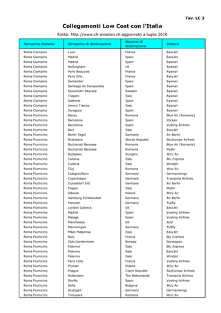 Tav. LC 3

                       Collegamenti Low Cost con l'Italia
                     Fonte: http://www.ch-aviation.ch aggiornato a luglio 2010
                                                        Nazione di
Aeroporto Italiano        Aeroporto di destinazione                          Vettore
                                                        destinazione
Roma Ciampino             Lyon                          France               EasyJet
Roma Ciampino             Madrid                        Spain                EasyJet
Roma Ciampino             Madrid                        Spain                Ryanair
Roma Ciampino             Nottingham                    UK                   Ryanair
Roma Ciampino             Paris Beauvais                France               Ryanair
Roma Ciampino             Paris Orly                    France               EasyJet
Roma Ciampino             Santander                     Spain                Ryanair
Roma Ciampino             Santiago de Compostela        Spain                Ryanair
Roma Ciampino             Stockholm Skavsta             Sweden               Ryanair
Roma Ciampino             Trapani                       Italy                Ryanair
Roma Ciampino             Valencia                      Spain                Ryanair
Roma Ciampino             Venice Treviso                Italy                Ryanair
Roma Ciampino             Zaragoza                      Spain                Ryanair
Roma Fiumicino            Bacau                         Romania              Blue Air (Romania)
Roma Fiumicino            Barcelona                     Spain                Clickair
Roma Fiumicino            Barcelona                     Spain                Vueling Airlines
Roma Fiumicino            Bari                          Italy                EasyJet
Roma Fiumicino            Berlin Tegel                  Germany              Air Berlin
Roma Fiumicino            Bratislava                    Slovak Republic      SkyEurope Airlines
Roma Fiumicino            Bucharest Baneasa             Romania              Blue Air (Romania)
Roma Fiumicino            Bucharest Baneasa             Romania              MyAir
Roma Fiumicino            Budapest                      Hungary              Wizz Air
Roma Fiumicino            Catania                       Italy                Blu Express
Roma Fiumicino            Catania                       Italy                Windjet
Roma Fiumicino            Cluj                          Romania              Wizz Air
Roma Fiumicino            Cologne/Bonn                  Germany              Germanwings
Roma Fiumicino            Copenhagen                    Denmark              Transavia Airlines
Roma Fiumicino            Dusseldorf Intl               Germany              Air Berlin
Roma Fiumicino            Foggia                        Italy                MyAir
Roma Fiumicino            Gdansk                        Poland               Wizz Air
Roma Fiumicino            Hamburg Fuhlsbuettel          Germany              Air Berlin
Roma Fiumicino            Hanover                       Germany              TUIfly
Roma Fiumicino            London Gatwick                UK                   EasyJet
Roma Fiumicino            Madrid                        Spain                Vueling Airlines
Roma Fiumicino            Malaga                        Spain                Vueling Airlines
Roma Fiumicino            Manchester                    UK                   Jet2
Roma Fiumicino            Memmingen                     Germany              TUIfly
Roma Fiumicino            Milan Malpensa                Italy                EasyJet
Roma Fiumicino            Nice                          France               Blu Express
Roma Fiumicino            Oslo Gardermoen               Norway               Norwegian
Roma Fiumicino            Palermo                       Italy                Blu Express
Roma Fiumicino            Palermo                       Italy                EasyJet
Roma Fiumicino            Palermo                       Italy                Windjet
Roma Fiumicino            Paris CDG                     France               Vueling Airlines
Roma Fiumicino            Poznan                        Poland               Wizz Air
Roma Fiumicino            Prague                        Czech Republic       SkyEurope Airlines
Roma Fiumicino            Rotterdam                     The Netherlands      Transavia Airlines
Roma Fiumicino            Seville                       Spain                Vueling Airlines
Roma Fiumicino            Sofia                         Bulgaria             Wizz Air
Roma Fiumicino            Stuttgart                     Germany              Germanwings
Roma Fiumicino            Timisoara                     Romania              Wizz Air
 
