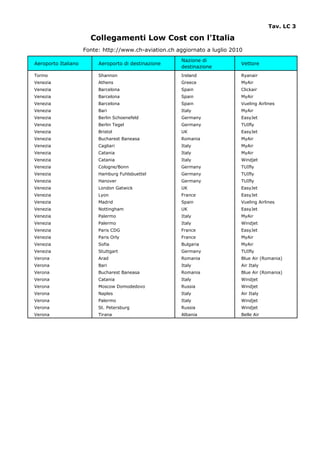 Tav. LC 3

                       Collegamenti Low Cost con l'Italia
                     Fonte: http://www.ch-aviation.ch aggiornato a luglio 2010
                                                        Nazione di
Aeroporto Italiano        Aeroporto di destinazione                          Vettore
                                                        destinazione
Torino                    Shannon                       Ireland              Ryanair
Venezia                   Athens                        Greece               MyAir
Venezia                   Barcelona                     Spain                Clickair
Venezia                   Barcelona                     Spain                MyAir
Venezia                   Barcelona                     Spain                Vueling Airlines
Venezia                   Bari                          Italy                MyAir
Venezia                   Berlin Schoenefeld            Germany              EasyJet
Venezia                   Berlin Tegel                  Germany              TUIfly
Venezia                   Bristol                       UK                   EasyJet
Venezia                   Bucharest Baneasa             Romania              MyAir
Venezia                   Cagliari                      Italy                MyAir
Venezia                   Catania                       Italy                MyAir
Venezia                   Catania                       Italy                Windjet
Venezia                   Cologne/Bonn                  Germany              TUIfly
Venezia                   Hamburg Fuhlsbuettel          Germany              TUIfly
Venezia                   Hanover                       Germany              TUIfly
Venezia                   London Gatwick                UK                   EasyJet
Venezia                   Lyon                          France               EasyJet
Venezia                   Madrid                        Spain                Vueling Airlines
Venezia                   Nottingham                    UK                   EasyJet
Venezia                   Palermo                       Italy                MyAir
Venezia                   Palermo                       Italy                Windjet
Venezia                   Paris CDG                     France               EasyJet
Venezia                   Paris Orly                    France               MyAir
Venezia                   Sofia                         Bulgaria             MyAir
Venezia                   Stuttgart                     Germany              TUIfly
Verona                    Arad                          Romania              Blue Air (Romania)
Verona                    Bari                          Italy                Air Italy
Verona                    Bucharest Baneasa             Romania              Blue Air (Romania)
Verona                    Catania                       Italy                Windjet
Verona                    Moscow Domodedovo             Russia               Windjet
Verona                    Naples                        Italy                Air Italy
Verona                    Palermo                       Italy                Windjet
Verona                    St. Petersburg                Russia               Windjet
Verona                    Tirana                        Albania              Belle Air
 