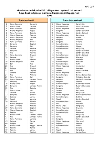 Tav. LC 4

             Graduatoria dei primi 50 collegamenti operati dai vettori
              Low-Cost in base al numero di passeggeri trasportati
                                       2009

               Tratte nazionali                          Tratte internazionali

1    Roma Ciampino         Bergamo           1    Milano Malpensa      Parigi Cdg
2    Milano Linate         Catania           2    Roma Ciampino        Londra Stansted
3    Roma Fiumicino        Palermo           3    Milano Malpensa      Barcellona
4    Milano Malpensa       Napoli            4    Bergamo              Londra Stansted
5    Roma Fiumicino        Catania           5    Milano Malpensa      Londra Gatwick
6    Milano Malpensa       Palermo           6    Roma Fiumicino       Barcellona
7    Milano Malpensa       Catania           7    Bergamo              Madrid
8    Milano Malpensa       Bari              8    Bergamo              Charleroi
9    Roma Ciampino         Treviso           9    Bergamo              Gerona
10   Bergamo               Cagliari          10   Roma Ciampino        Gerona
11   Bergamo               Bari              11   Roma Ciampino        Madrid
12   Catania               Venezia           12   Roma Ciampino        Parigi Orly
13   Bergamo               Trapani           13   Pisa                 Londra Stansted
14   Pisa                  Palermo           14   Treviso              Londra Stansted
15   Roma Ciampino         Trapani           15   Roma Fiumicino       Londra Gatwick
16   Catania               Forlì             16   Roma Ciampino        Charleroi
17   Milano Linate         Palermo           17   Treviso              Charleroi
18   Milano Malpensa       Olbia             18   Roma Ciampino        Beauvais
19   Bari                  Pisa              19   Roma Ciampino        Hahn
20   Pisa                  Trapani           20   Milano Malpensa      Amsterdam
21   Bologna               Trapani           21   Bergamo              Beauvais
22   Pisa                  Cagliari          22   Venezia              Londra Gatwick
23   Venezia               Palermo           23   Milano Malpensa      Madrid
24   Pisa                  Alghero           24   Roma Ciampino        Berlino Schoenefeld
25   Roma Fiumicino        Bari              25   Bergamo              Nykoping Skavsta
26   Milano Malpensa       Lamezia Terme     26   Bergamo              Berlino Schoenefeld
27   Bergamo               Palermo           27   Bergamo              Dublino
28   Milano Linate         Napoli            28   Roma Ciampino        Bucarest Baneasa
29   Bergamo               Lamezia Terme     29   Bergamo              Bucarest Baneasa
30   Pisa                  Catania           30   Bergamo              Hahn
31   Milano Linate         Bari              31   Venezia              Barcellona
32   Catania               Torino            32   Venezia              Parigi Cdg
33   Bergamo               Brindisi          33   Milano Malpensa      Berlino Schoenefeld
34   Catania               Verona            34   Roma Ciampino        Dublino
35   Napoli                Venezia           35   Napoli               Londra Stansted
36   Bergamo               Alghero           36   Roma Fiumicino       Madrid
37   Milano Malpensa       Brindisi          37   Pisa                 Charleroi
38   Roma Ciampino         Alghero           38   Milano Linate        Parigi Orly
39   Roma Ciampino         Cagliari          39   Milano Malpensa      Bruxelles
40   Milano Malpensa       Cagliari          40   Roma Fiumicino       Praga
41   Palermo               Forlì             41   Roma Ciampino        Eindhoven
42   Milano Linate         Lamezia Terme     42   Pisa                 Parigi Orly
43   Pisa                  Lamezia Terme     43   Torino               Londra Stansted
44   Roma Fiumicino        Venezia           44   Bergamo              Valencia
45   Catania               Parma             45   Milano Malpensa      Marrakech
46   Bologna               Bari              46   Bologna              Gerona
47   Milano Linate         Reggio Calabria   47   Roma Fiumicino       Vienna
48   Palermo               Torino            48   Pisa                 Gerona
49   Palermo               Verona            49   Napoli               Parigi Orly
50   Treviso               Cagliari          50   Milano Malpensa      Berlino Tegel
 