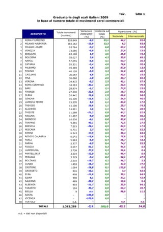 Tav.                                  GRA 1
                            Graduatoria degli scali italiani 2009
                 in base al numero totale di movimenti aerei commerciali


                                                   Variazione       Incidenza sul       Ripartizione (%)
                              Totale movimenti
             AEROPORTO                             2008/2009            totale
                                  (numero)                                          Nazionale       Internazionale
                                                      (%)                (%)
 1    ROMA FIUMICINO                   318.849            -6,5              23,1          44,2                55,8
 2    MILANO MALPENSA                  183.182          -13,9               13,3           6,2                93,8
 3    MILANO LINATE                     93.764            -3,2               6,8          67,2                32,8
 4    VENEZIA                           73.066            -0,9               5,3          27,0                73,0
 5    BERGAMO                           63.188            1,9                4,6          25,8                74,2
 6    BOLOGNA                           59.027            3,6                4,3          30,9                69,1
 7    NAPOLI                            57.055            -5,6               4,1          63,7                36,3
 8    CATANIA                           55.331            -2,4               4,0          79,6                20,4
 9    PALERMO                           49.389            4,8                3,6          87,0                13,0
10    TORINO                            46.126            -5,5               3,3          51,8                48,2
11    CAGLIARI                          36.064            6,6                2,6          80,5                19,5
12    PISA                              36.060            -4,8               2,6          30,7                69,3
13    VERONA                            34.472            -5,2               2,5          42,1                57,9
14    ROMA CIAMPINO                     34.283          -33,1                2,5          20,5                79,5
15    BARI                              28.874            -1,7               2,1          77,0                23,0
16    FIRENZE                           27.340          -22,6                2,0          19,7                80,3
17    OLBIA                             20.442           11,6                1,5          66,0                34,0
18    GENOVA                            16.200          -11,6                1,2          54,0                46,0
19    LAMEZIA TERME                     15.270            8,5                1,1          83,0                17,0
20    TREVISO                           15.100           10,6                1,1          25,7                74,3
21    ALGHERO                           14.891            7,6                1,1          71,1                28,9
22    TRIESTE                           11.588          -21,3                0,8          47,2                52,8
23    ANCONA                            11.397            -9,0               0,8          49,8                50,2
24    BRINDISI                          10.630            -6,1               0,8          83,8                16,2
25    TRAPANI                            9.865           40,1                0,7          72,5                27,5
26    BRESCIA                            7.215          -26,1                0,5          82,5                17,5
27    PESCARA                            6.731            2,7                0,5          47,7                52,3
28    RIMINI                             6.343           17,9                0,5          36,4                63,6
29    REGGIO CALABRIA                    6.042          -15,6                0,4          75,8                24,2
30    FORLI                              5.963            -5,0               0,4          56,7                43,3
31    PARMA                              5.337            -6,5               0,4          74,7                25,3
32    FOGGIA                             4.697           61,1                0,3          94,5                 5,5
33    LAMPEDUSA                          3.738           27,9                0,3          99,6                 0,4
34    PANTELLERIA                        3.519          -13,0                0,3          99,4                 0,6
35    PERUGIA                            3.329            -3,4               0,2          52,1                47,9
36    BOLZANO                            2.510          -19,7                0,2          96,7                 3,3
37    CUNEO                              1.418          -16,3                0,1          23,0                77,0
38    CROTONE                            1.064          -19,8                0,1         100,0                 0,0
39    GROSSETO                             816          -10,1                0,1           7,4                92,6
40    ELBA                                 498          -11,6                0,0          35,1                64,9
41    SIENA                                490            6,1                0,0          57,1                42,9
42    SALERNO                              469          -20,2                0,0          90,6                 9,4
43    ALBENGA                              454          -11,7                0,0          35,9                64,1
44    TARANTO                              194           35,7                0,0          60,3                39,7
45    BIELLA                                   9          n.s.               0,0          88,9                11,1
46    AOSTA                                -           -100,0                0,0                -                    -
47    VICENZA                              -           -100,0                0,0                -                    -
48    TORTOLI'                             n.d.                 -              -           n.d.                n.d.

                   TOTALE         1.382.289              -5,9            100,0           45,2                54,8

n.d. = dati non disponibili
 