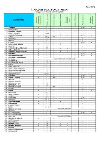 Tav. INF 2
                                 TIPOLOGIE DEGLI SCALI ITALIANI
                                     (Aggiornamento al 1 settembre 2010)




                                                       Tipologia demaniale




                                                                             Aeroporto doganale




                                                                                                    Aeroporto sanitario




                                                                                                                                        Valico di frontiera




                                                                                                                                                               Tipo di gestione
                                    internazionale




                                                                                                                                                                                     occupazione
                                      comunitario




                                                                                                                          veterinario
                                       Aeroporto




                                                                                                                          Aeroporto




                                                                                                                                                                                      Anticipata
                                                                                                                             P.I.F.
           AEROPORTO



1    ALBENGA                              x            C                          x                                                          x                p (*)                      x
2    ALESSANDRIA                                       C
3    ALGHERO Fertilia                     x            C                          x                                                          x                      t
4    ALZATE BRIANZA                                  P/Reg.
5    ANCONA Falconara                     x            C                      x                         A                     x              x                p (*)                      x
6    AOSTA                                x          P/Reg.                  Rd
7    AQUINO (1)                                        C                                                                                                        d
8    AREZZO                                            C                                                                                                        d
9    ASIAGO                                            C                                                                                                      p (*)                      x
10   BARI Palese Macchie                  x            C                          x                     A                                    x                  t
11   BELLUNO                                           C                                                                                                        d
12   BERGAMO Orio al Serio (2)            x           C/P                        x        x         x        x                                                  t
13   BIELLA Cerrione                      x            P                         R
14   BOLOGNA Borgo Panigale               x            C                         x        A         x        x                                                  t
15   BOLZANO                              x            C                         x                           x                                                p (*)                      x
16   BRESCIA Montichiari                  x            C                         x                           x                                                p (*)                      x
17   BRINDISI Papola Casale               x            C                         x                           x                                                  t
18   CA' NEGRA                                                                     AVIOSUPERFICIE OCCASIONALE
19   CAGLIARI Elmas                       x             C                         x                                                          x                      t
20   CALCINATE DEL PESCE                                P
21   CAPUA                                              C
22   CARPI BUDRIONE                                     P
23   CASALE MONFERRATO (3)                              C                                                                                                          d
24   CATANIA Fontanarossa                 x             C                         x                                                          x                     t
25   COMO Idroscalo (4)                   x             P                         x
26   CREMONA Migliaro                                P/Prov.
27   CROTONE                                            C                    R                                                                                p (*)                      x
28   CUNEO Levaldigi                      x             C                    Rd                                                              x                p (*)                      x
29   FANO (5)                                           C                                                                                                       d
30   FERRARA Aguscello                                  P
31   FERRARA San Luca                                   C                                                                                                          d
32   FIRENZE Peretola                     x             C                     x                                                              x                     t
33   FOGGIA Gino Lisa                     x             C                    Rd                                                                                    t
34   FOLIGNO                                           C                                                                                                           d
35   FORLI'                               x            C                          x                                                          x                     p                     x
36   FROSINONE                                       (M+C)
37   GENOVA Sestri                        x            C                          x                                                          x                  t
38   GORIZIA                                           C                                                                                                        d
39   GROSSETO                             x           M+C                        R                                                                            p (*)                      x
40   GUIDONIA                                         M+C
41   LAMEZIA TERME                        x            C                          x                     A                                    x                     t
42   LAMPEDUSA                            x            C                                                                                                           d
43   L'AQUILA Preturo                                  P
44   LATINA                                          (M+C)                                                                                                         d
45   LECCE S. CATALDO                                                                             CHIUSO AL TRAFFICO
46   LEGNAGO                                               P
47   LUCCA Tassignano                                      C                                                                                                  p (*)                      x
48   LUGO DI ROMAGNA                                       C
49   MANTOVA                                                                                      CHIUSO AL TRAFFICO
50   MARINA DI CAMPO                      x            P                         R
51   MASSA Cinquale                                    P
52   MILANO Bresso                                     C                                                                                                           d
53   MILANO Linate                        x           C/P                         x                      x                    x              x                     t
54   MILANO Malpensa                      x           C/P                         x                      x                    x              x                     t
55   MODENA                                            P
56   NAPOLI Capodichino                   x            C                          x                                           x              x                     t
57   NOVI LIGURE                                       C                                                                                                           d
 
