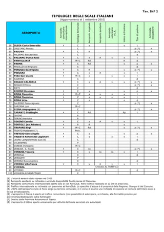 Tav. INF 2
                                          TIPOLOGIE DEGLI SCALI ITALIANI
                                                   (Aggiornamento al 1 settembre 2010)




                                                                    Tipologia demaniale




                                                                                          Aeroporto doganale




                                                                                                                 Aeroporto sanitario




                                                                                                                                                     Valico di frontiera




                                                                                                                                                                            Tipo di gestione
                                                  internazionale




                                                                                                                                                                                                  occupazione
                                                    comunitario




                                                                                                                                       veterinario
                                                     Aeroporto




                                                                                                                                       Aeroporto




                                                                                                                                                                                                   Anticipata
                                                                                                                                          P.I.F.
              AEROPORTO



 58    OLBIA Costa Smeralda                             x            C                         x                                                          x                  t
 59    ORISTANO Fenosu                                               C                                                                                                     p (*)                      x
 60    PADOVA                                           x            C                        R                                                                            p (*)                      x
 61    PALERMO Boccadifalco                                          C                                                                                                       d
 62    PALERMO Punta Raisi                              x            C                     x                         A                     x             x                   t
 63    PANTELLERIA                                      x          M+C                    Rd                                                             R                   d
 64    PARMA                                            x            C                    Rd                                                             x                   p                        x
 65    PAVULLO nel Frignano                                          C                                                                                                       d
 66    PERUGIA Sant'Egidio                              x            C                        R                                                           x                p (*)                      x
 67    PESCARA                                          x            C                        x                      A                                    x                  t
 68    PISA San Giusto                                  x          M+C                        x                                            x              x                  t
 69    RAVENNA                                                       C                                                                                                       d
 70    REGGIO CALABRIA                                  x            C                         x                     A                     x              x                p (*)                      x
 71    REGGIO EMILIA                                                 C                                                                                                     p (*)                      x
 72    RIETI                                                         C                                                                                                       d
 73    RIMINI Miramare                                  x            C                         x                                                          x                  p                        x
 74    ROMA Ciampino                                    x          M+C                         x                      x                    x              x                  t
 75    ROMA Fiumicino                                   x            C                         x                      x                    x              x                  t
 76    ROMA Urbe                                        x            C                         x                                                          x                  d
 77    SALERNO Pontecagnano                                          C                                                                                                     p (*)                      x
 78    SARZANA Luni                                                M+C
 79    SIENA Ampugnano (6)                                           C                                                                                                     p (*)                      x
 80    TARANTO Grottaglie                               x            C                    Rd                                                         Rp                      t
 81    THIENE                                                        P
 82    TORINO Aeritalia                                              P
 83    TORINO Caselle                                   x            C                     x                         A                     x              x                      t
 84    TORTOLI' (ex Arbatax)                            x            P                    R                                                               x
 85    TRAPANI Birgi                                    x          M+C                    Rd                                                              x                p (*)                      x
 86    TRENTO Mattarello (7)                                       Prov.
 87    TREVISO Sant'Angelo                              x            C                         x                                                          x                     p                     x
 88    TRIESTE Ronchi dei Legionari                     x            C                         x                                           x              x                     t
 89    UDINE Campoformido Sud (8)                                    C                                                                                                          d
 90    VALBREMBO                                                     P
 91    VARESE Venegono                                             M+C
 92    VENEZIA S. Nicolò                                x            C                    no                                                                               p (*)                      x
 93    VENEZIA Tessera                                  x            C                     x                     no                       no              x                  t
 94    VERCELLI                                                      C                                                                                                       d
 95    VERGIATE                                                      P
 96    VERONA Boscomantico                                           C                                                                                                          d
 97    VERONA Villafranca                               x            C                         x                  A        x                              x                     t
 98    VICENZA                                                                                                 CHIUSO AL TRAFFICO
 99    VITERBO                                                     M+C                                                                                                          d
 100   VOGHERA RIVANAZZANO                                          P

(1) L'attività aerea è stata ripresa nel 2005
(2) Aeroporto sanitario su richiesta e secondo disponibilità Sanità Aerea di Malpensa.
(3) Aeroporto comunitario internazionale aperto solo ai voli AeroClub. Altro traffico necessita di 12 ore di preavviso.
(4) Traffico internazionale su richiesta con preavviso ad AeroClub. Lo specchio d'acqua è di proprietà della Regione, l'hangar è del Comune.
(5) L'80% dell'aeroporto civile di Fano sorge su terreno comunale; è in corso di esame una richiesta di cessione al Comune dell'intero scalo e
la sua privatizzazione.
(6) L'aeroporto di Siena è aperto al traffico comunitario (con possibilità di adempiere, a richiesta, alle formalità previste per
provenienze/destinazioni extra-Schengen)
(7) Gestito dalla Provincia Autonoma di Trento
(8) L'aeroporto di Udine aperto unicamente per attività del locale aeroclub e/o autorizzati
 