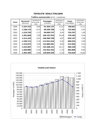 TOTALITA' SCALI ITALIANI
                                       Traffico commerciale (arrivi + partenze)
                                         Variazione                            Variazione                       Variazione
                          Movimenti                            Passeggeri                           Cargo
      Anno                               anno prec.                            anno prec.                       anno prec.
                           (Numero)                             (numero)                         (Tonnellate)
                                            (%)                                   (%)                              (%)
      2000                 1.247.419            9,00            91.454.127            11,51          748.821          11,11
      2001                 1.238.179          -0,74             90.209.768            -1,36          723.003           -3,45
      2002                 1.216.750          -1,73             90.609.737             0,44          736.707            1,90
      2003                 1.301.868            7,00           100.107.925            10,48          778.265            5,64
      2004                 1.312.445            0,81           106.989.798             6,87          820.167            5,38
      2005                 1.348.715            2,76           112.931.916             5,55          868.553            5,90
      2006                 1.419.875            5,28           122.889.091             8,82          915.906            5,45
      2007                 1.532.987            7,97           135.308.151            10,11          980.448            7,05
      2008                 1.468.880          -4,18            132.952.402            -1,74          883.808           -9,86
      2009                 1.382.289          -5,90            129.859.539            -2,33          735.029          -16,83




                                                     Totalità scali italiani


                     150.000                                                                                    1.200
                     140.000                                                                                    1.100
                     130.000
                                                                                                                1.000
                     120.000
                     110.000                                                                                    900
Passeggeri (x1000)




                     100.000                                                                                    800
                                                                                                                        Cargo (x1000 T)


                      90.000                                                                                    700
                      80.000
                                                                                                                600
                      70.000
                      60.000                                                                                    500
                      50.000                                                                                    400
                      40.000                                                                                    300
                      30.000
                                                                                                                200
                      20.000
                      10.000                                                                                    100
                           0                                                                                    0
                               2000


                                      2001


                                              2002


                                                        2003


                                                                 2004


                                                                        2005


                                                                               2006


                                                                                        2007


                                                                                                  2008


                                                                                                         2009




                                                                                               Passeggeri       Cargo
 