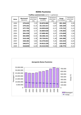 ROMA Fiumicino
                                                Traffico commerciale (arrivi + partenze)
                                                   Variazione                             Variazione                       Variazione
                                  Movimenti                           Passeggeri                             Cargo
               Anno                                anno prec.                             anno prec.                       anno prec.
                                   (Numero)                            (numero)                           (Tonnellate)
                                                      (%)                                    (%)                              (%)
               2000                  279.633              7,33        25.879.089                  9,63         201.364                   8,58
               2001                  279.252             -0,14        25.135.317                 -2,87         185.259                -8,00
               2002                  277.755             -0,54        24.955.820                 -0,71         175.722                -5,15
               2003                  293.790              5,77        25.809.828                  3,42         170.303                -3,08
               2004                  304.520              3,65        27.608.482                  6,97         174.658                   2,56
               2005                  302.890             -0,54        28.208.161                  2,17         170.798                -2,21
               2006                  310.100              2,38        29.726.051                  5,38         164.385                -3,75
               2007                  328.282              5,86        32.479.653                  9,26         154.444                -6,05
               2008                  340.971              3,87        34.815.230                  7,19         153.026                -0,92
               2009                  318.849             -6,49        33.415.945                 -4,02         138.775                -9,31




                                                       Aeroporto Roma Fiumicino


                            35.000.000
                                                                                                                700.000
                            30.000.000
                                                                                                                600.000
                            25.000.000
                                                                                                                500.000
P a s s e g g e r i ( n )




                            20.000.000
                                                                                                                             C a r g o ( T )



                                                                                                                400.000
                            15.000.000                                                                          300.000
                            10.000.000                                                                          200.000
                             5.000.000                                                                          100.000
                                    0                                                                           0
                                         2000




                                                       2002
                                                2001




                                                              2003

                                                                     2004

                                                                            2005

                                                                                   2006

                                                                                          2007

                                                                                                 2008

                                                                                                        2009




                                                                                                                         Passeggeri
                                                                                                                         Cargo
 