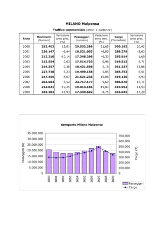 MILANO Malpensa
                                                Traffico commerciale (arrivi + partenze)
                                                  Variazione                              Variazione                      Variazione
                                  Movimenti                          Passeggeri                              Cargo
              Anno                                anno prec.                              anno prec.                      anno prec.
                                   (Numero)                           (numero)                            (Tonnellate)
                                                     (%)                                     (%)                             (%)
              2000                  252.402             13,01        20.532.286               21,65         300.162                   20,42
              2001                  236.147             -6,44        18.521.003                  -9,80      289.279                     -3,63
              2002                  212.210            -10,14        17.348.296                  -6,33      293.914                           1,60
              2003                  213.554              0,63        17.514.720                  0,96       319.513                           8,71
              2004                  214.357              0,38        18.421.598                  5,18       361.237                   13,06
              2005                  227.718              6,23        19.499.158                  5,85       384.753                           6,51
              2006                  247.456              8,67        21.621.236               10,88         419.130                           8,93
              2007                  263.584              6,52        23.717.177                  9,69       486.670                   16,11
              2008                  212.841            -19,25        19.014.186              -19,83         415.952                -14,53
              2009                  183.182            -13,93        17.349.602                  -8,75      344.045                -17,29




                                                       Aeroporto Milano Malpensa


                            35.000.000
                                                                                                                700.000
                            30.000.000
                                                                                                                600.000
                            25.000.000
                                                                                                                500.000
P a s s e g g e r i ( n )




                            20.000.000
                                                                                                                            C a r g o ( T )




                                                                                                                400.000
                            15.000.000                                                                          300.000
                            10.000.000                                                                          200.000
                             5.000.000                                                                          100.000
                                    0                                                                           0
                                         2000




                                                       2002
                                                2001




                                                              2003

                                                                     2004

                                                                            2005

                                                                                   2006

                                                                                          2007

                                                                                                 2008

                                                                                                         2009




                                                                                                                         Passeggeri
                                                                                                                         Cargo
 