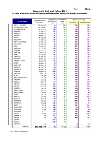Tav.      GRA 2
                          Graduatoria degli scali italiani 2009
     in base al numero totale di passeggeri trasportati sui servizi aerei commerciali


                                                   Variazione       Incidenza sul       Ripartizione (%)
                              Totale passeggeri
             AEROPORTO                             2008/2009            totale
                                  (numero)                                          Nazionale       Internazionale
                                                      (%)                (%)
 1    ROMA FIUMICINO                33.415.945            -4,0              25,7           37,6               62,4
 2    MILANO MALPENSA               17.349.602            -8,8              13,4            5,0               95,0
 3    MILANO LINATE                  8.293.839           -10,5               6,4           70,3               29,7
 4    BERGAMO                        7.144.203           10,5                5,5           24,5               75,5
 5    VENEZIA                        6.655.612            -2,8               5,1           25,6               74,4
 6    CATANIA                        5.905.074            -1,9               4,5           79,9               20,1
 7    NAPOLI                         5.279.388            -5,6               4,1           55,5               44,5
 8    BOLOGNA                        4.765.232           15,5                3,7           31,6               68,4
 9    ROMA CIAMPINO                  4.757.136            -0,4               3,7           20,4               79,6
10    PALERMO                        4.352.778            -1,6               3,4           83,9               16,1
11    PISA                           3.996.323             1,4               3,1           27,4               72,6
12    CAGLIARI                       3.317.262           13,4                2,6           77,4               22,6
13    TORINO                         3.212.353            -5,6               2,5           60,1               39,9
14    VERONA                         3.007.615           -10,7               2,3           40,3               59,7
15    BARI                           2.823.940           14,5                2,2           78,2               21,8
16    TREVISO                        1.758.267            3,6                1,4           20,2               79,8
17    FIRENZE                        1.689.130           -12,3               1,3           22,7               77,3
18    LAMEZIA TERME                  1.631.556            9,1                1,3           80,4               19,6
19    OLBIA                          1.621.945            -6,8               1,2           67,8               32,2
20    ALGHERO                        1.504.142            8,7                1,2           63,0               37,0
21    GENOVA                         1.119.350            -4,3               0,9           59,8               40,2
22    BRINDISI                       1.095.620           13,2                0,8           86,2               13,8
23    TRAPANI                        1.069.019          101,4                0,8           67,5               32,5
24    TRIESTE                          693.724           -10,7               0,5           54,7               45,3
25    FORLI                            528.288           -31,6               0,4           54,8               45,2
26    REGGIO CALABRIA                  447.748            -8,9               0,3           95,5                4,5
27    ANCONA                           424.022            4,4                0,3           29,1               70,9
28    PESCARA                          408.379            3,1                0,3           33,3               66,7
29    RIMINI                           374.315           -10,4               0,3            9,1               90,9
30    PARMA                            255.278           -10,6               0,2           72,7               27,3
31    BRESCIA                          198.452           -21,7               0,2           38,6               61,4
32    LAMPEDUSA                        187.952             2,0               0,1           99,8                0,2
33    PANTELLERIA                      136.860           -10,7               0,1          100,0                0,0
34    CUNEO                            126.175           59,0                0,1           25,7               74,3
35    PERUGIA                          121.658             9,7               0,1           15,6               84,4
36    FOGGIA                             67.518         131,0                0,1           99,0                1,0
37    CROTONE                            51.686          -42,1               0,0          100,0                0,0
38    BOLZANO                            51.222          -20,7               0,0           96,7                3,3
39    ELBA                                9.212          -11,1               0,0           13,4               86,6
40    GROSSETO                            4.936          -12,3               0,0            2,8               97,2
41    SALERNO                             3.968          -78,0               0,0           98,2                1,8
42    ALBENGA                             1.377          -25,2               0,0           35,1               64,9
43    SIENA                               1.055          32,2                0,0           58,7               41,3
44    TARANTO                               365          -87,4               0,0           92,6                7,4
45    BIELLA                                 18           n.s.               0,0           88,9               11,1
46    AOSTA                                 -          -100,0                0,0                -                    -
47    VICENZA                               -          -100,0                0,0                -                    -
48    TORTOLI'                              n.d.                -               -           n.d.               n.d.

                   TOTALE       129.859.539              -2,3            100,0            41,7               58,3

n.d. = dati non disponibili
 