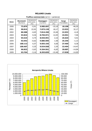 MILANO Linate
                                                Traffico commerciale (arrivi + partenze)
                                                  Variazione                               Variazione                            Variazione
                                 Movimenti                            Passeggeri                                  Cargo
              Anno                                anno prec.                               anno prec.                            anno prec.
                                  (Numero)                             (numero)                                (Tonnellate)
                                                     (%)                                      (%)                                   (%)
              2000                   73.879              -5,91          5.985.697                -10,18            18.108                       -46,50
              2001                   90.815             22,92           7.073.128                 18,17            23.933                       32,17
              2002                   86.588              -4,65          7.814.260                 10,48            22.932                        -4,18
              2003                   93.824               8,36          8.755.971                 12,05            24.551                        7,06
              2004                   94.524               0,75          8.944.991                  2,16            25.634                        4,41
              2005                   93.942              -0,62          9.085.999                  1,58            25.345                        -1,13
              2006                  100.113               6,57          9.693.156                  6,68            27.469                        8,38
              2007                  100.467               0,35          9.924.558                  2,39            23.494                       -14,47
              2008                   96.823              -3,63          9.264.561                 -6,65            20.007                       -14,84
              2009                   93.764              -3,16          8.293.839                -10,48            17.028                       -14,89




                                                         Aeroporto Milano Linate

                            10.000.000                                                                           100.000
                             9.000.000                                                                           90.000
                             8.000.000                                                                           80.000
                             7.000.000                                                                           70.000
P a s s e g g e r i ( n )




                             6.000.000                                                                           60.000
                                                                                                                              C a r g o ( T )




                             5.000.000                                                                           50.000
                             4.000.000                                                                           40.000
                             3.000.000                                                                           30.000
                             2.000.000                                                                           20.000
                             1.000.000                                                                           10.000
                                     0                                                                           0
                                         2000



                                                       2002
                                                2001



                                                              2003

                                                                     2004

                                                                            2005

                                                                                   2006

                                                                                          2007

                                                                                                 2008

                                                                                                        2009




                                                                                                                              Passeggeri
                                                                                                                              Cargo
 