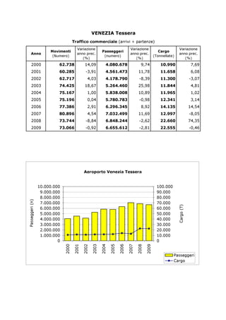VENEZIA Tessera
                                                Traffico commerciale (arrivi + partenze)
                                                  Variazione                                Variazione                             Variazione
                                 Movimenti                            Passeggeri                                  Cargo
             Anno                                 anno prec.                                anno prec.                             anno prec.
                                  (Numero)                             (numero)                                (Tonnellate)
                                                     (%)                                       (%)                                    (%)
              2000                   62.738             14,09           4.080.678                   9,74           10.990                        7,69
              2001                   60.285              -3,91          4.561.473                 11,78            11.658                        6,08
              2002                   62.717               4,03          4.178.790                  -8,39           11.300                       -3,07
              2003                   74.425             18,67           5.264.460                 25,98            11.844                        4,81
              2004                   75.167               1,00          5.838.008                 10,89            11.965                        1,02
              2005                   75.196               0,04          5.780.783                  -0,98           12.341                        3,14
              2006                   77.386               2,91          6.296.345                   8,92           14.135                       14,54
              2007                   80.896               4,54          7.032.499                 11,69            12.997                       -8,05
              2008                   73.744              -8,84          6.848.244                  -2,62           22.660                       74,35
              2009                   73.066              -0,92          6.655.612                  -2,81           22.555                       -0,46




                                                        Aeroporto Venezia Tessera


                            10.000.000                                                                           100.000
                             9.000.000                                                                           90.000
                             8.000.000                                                                           80.000
                             7.000.000                                                                           70.000
P a s s e g g e r i ( n )




                             6.000.000                                                                           60.000
                                                                                                                              C a r g o ( T )




                             5.000.000                                                                           50.000
                             4.000.000                                                                           40.000
                             3.000.000                                                                           30.000
                             2.000.000                                                                           20.000
                             1.000.000                                                                           10.000
                                     0                                                                           0
                                         2000



                                                       2002
                                                2001



                                                              2003

                                                                     2004

                                                                            2005

                                                                                   2006

                                                                                          2007

                                                                                                 2008

                                                                                                        2009




                                                                                                                           Passeggeri
                                                                                                                           Cargo
 