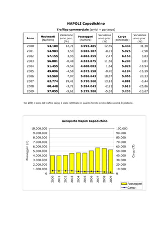 NAPOLI Capodichino
                                       Traffico commerciale (arrivi + partenze)
                                          Variazione                                  Variazione                             Variazione
                        Movimenti                              Passeggeri                                    Cargo
       Anno                               anno prec.                                  anno prec.                             anno prec.
                         (Numero)                               (numero)                                  (Tonnellate)
                                             (%)                                         (%)                                    (%)
       2000                    53.109            12,71               3.993.485               12,69             6.434                 31,20
       2001                    54.983                 3,53           3.965.187               -0,71             5.926                  -7,90
       2002                    57.155                 3,95           4.063.259                    2,47         6.153                  3,83
       2003                    56.881            -0,48               4.533.875               11,58             6.203                  0,81
       2004                    51.455            -9,54               4.608.083                    1,64         5.028                 -18,94
       2005                    49.096            -4,58               4.573.158               -0,76             4.194                 -16,59
       2006                    52.569                 7,07           5.056.643               10,57             5.055                 20,53
       2007                    62.774            19,41               5.720.260               13,12             4.881                  -3,44
       2008                    60.448            -3,71               5.594.043               -2,21             3.619                 -25,86
       2009                    57.055            -5,61               5.279.388               -5,62             3.233                 -10,67



Nel 2004 il dato del traffico cargo è stato rettificato in quanto fornito errato dalla sociètà di gestione.




                                              Aeroporto Napoli Capodichino

                  10.000.000                                                                               100.000
                   9.000.000                                                                               90.000
                   8.000.000                                                                               80.000
                   7.000.000                                                                               70.000
 Passeggeri (n)




                                                                                                                         Cargo (T)



                   6.000.000                                                                               60.000
                   5.000.000                                                                               50.000
                   4.000.000                                                                               40.000
                   3.000.000                                                                               30.000
                   2.000.000                                                                               20.000
                   1.000.000                                                                               10.000
                          0                                                                                0
                                2000

                                       2001

                                               2002

                                                       2003

                                                              2004

                                                                      2005

                                                                             2006

                                                                                    2007

                                                                                           2008

                                                                                                   2009




                                                                                                                    Passeggeri
                                                                                                                    Cargo
 
