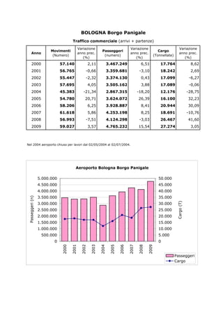 BOLOGNA Borgo Panigale
                                                Traffico commerciale (arrivi + partenze)
                                                  Variazione                              Variazione                            Variazione
                                  Movimenti                           Passeggeri                             Cargo
             Anno                                 anno prec.                              anno prec.                            anno prec.
                                   (Numero)                            (numero)                           (Tonnellate)
                                                     (%)                                     (%)                                   (%)
              2000                      57.140               2,11      3.467.249                  6,51        17.764                        8,62
              2001                      56.765           -0,66         3.359.681                 -3,10        18.242                        2,69
              2002                      55.447           -2,32         3.374.130                  0,43        17.099                        -6,27
              2003                      57.695               4,05      3.505.162                  3,88        17.089                        -0,06
              2004                      45.383          -21,34         2.867.315                -18,20        12.176                       -28,75
              2005                      54.780           20,71         3.624.072                 26,39        16.100                       32,23
              2006                      58.206               6,25      3.928.887                  8,41        20.944                       30,09
              2007                      61.618               5,86      4.253.198                  8,25        18.691                       -10,76
              2008                      56.993           -7,51         4.124.298                 -3,03        26.467                       41,60
              2009                      59.027               3,57      4.765.232                 15,54        27.274                        3,05



Nel 2004 aeroporto chiuso per lavori dal 02/05/2004 al 02/07/2004.




                                                  Aeroporto Bologna Borgo Panigale

                            5.000.000                                                                         50.000
                            4.500.000                                                                         45.000
                            4.000.000                                                                         40.000
                            3.500.000                                                                         35.000
P a s s e g g e r i ( n )




                            3.000.000                                                                         30.000
                                                                                                                         C a r g o ( T )




                            2.500.000                                                                         25.000
                            2.000.000                                                                         20.000
                            1.500.000                                                                         15.000
                            1.000.000                                                                         10.000
                             500.000                                                                          5.000
                                   0                                                                          0
                                        2000




                                                      2002
                                               2001




                                                             2003

                                                                    2004

                                                                           2005

                                                                                  2006

                                                                                         2007

                                                                                                2008

                                                                                                       2009




                                                                                                                         Passeggeri
                                                                                                                         Cargo
 