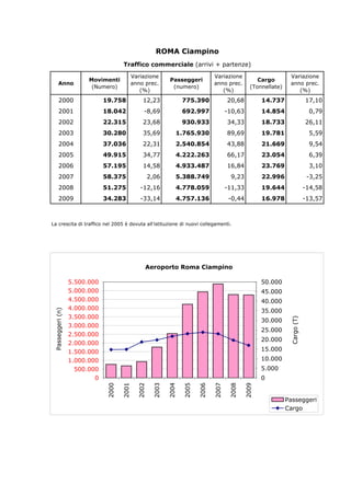 ROMA Ciampino
                                                Traffico commerciale (arrivi + partenze)
                                                  Variazione                              Variazione                       Variazione
                                  Movimenti                          Passeggeri                             Cargo
              Anno                                anno prec.                              anno prec.                       anno prec.
                                   (Numero)                           (numero)                           (Tonnellate)
                                                     (%)                                     (%)                              (%)
              2000                      19.758          12,23              775.390              20,68         14.737                      17,10
              2001                      18.042           -8,69             692.997              -10,63        14.854                       0,79
              2002                      22.315          23,68              930.933              34,33         18.733                      26,11
              2003                      30.280          35,69          1.765.930                89,69         19.781                       5,59
              2004                      37.036          22,31          2.540.854                43,88         21.669                       9,54
              2005                      49.915          34,77          4.222.263                66,17         23.054                       6,39
              2006                      57.195          14,58          4.933.487                16,84         23.769                       3,10
              2007                      58.375               2,06      5.388.749                 9,23         22.996                       -3,25
              2008                      51.275         -12,16          4.778.059                -11,33        19.644                      -14,58
              2009                      34.283         -33,14          4.757.136                 -0,44        16.978                      -13,57



La crescita di traffico nel 2005 è dovuta all'istituzione di nuovi collegamenti.




                                                         Aeroporto Roma Ciampino

                            5.500.000                                                                         50.000
                            5.000.000                                                                         45.000
                            4.500.000                                                                         40.000
                            4.000.000                                                                         35.000
                            3.500.000
P a s s e g g e r i ( n )




                                                                                                              30.000
                                                                                                                        C a r g o ( T )




                            3.000.000
                                                                                                              25.000
                            2.500.000
                                                                                                              20.000
                            2.000.000
                            1.500.000                                                                         15.000
                            1.000.000                                                                         10.000
                              500.000                                                                         5.000
                                    0                                                                         0
                                        2000




                                                      2002
                                               2001




                                                             2003

                                                                    2004

                                                                           2005

                                                                                  2006

                                                                                         2007

                                                                                                2008

                                                                                                       2009




                                                                                                                        Passeggeri
                                                                                                                        Cargo
 