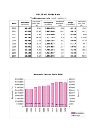 PALERMO Punta Raisi
                                                Traffico commerciale (arrivi + partenze)
                                                  Variazione                              Variazione                            Variazione
                                  Movimenti                          Passeggeri                              Cargo
             Anno                                 anno prec.                              anno prec.                            anno prec.
                                   (Numero)                           (numero)                            (Tonnellate)
                                                     (%)                                     (%)                                   (%)
              2000                      42.133               8,41      3.200.858                10,08             6.216                      -7,62
              2001                      40.464           -3,96         3.185.860                 -0,47            6.015                      -3,23
              2002                      43.683               7,96      3.516.860                10,39             6.548                      8,86
              2003                      41.745           -4,44         3.632.285                  3,28            5.370                     -17,99
              2004                      42.049               0,73      3.758.285                  3,47            4.984                      -7,19
              2005                      42.751               1,67      3.809.637                  1,37            5.217                      4,67
              2006                      45.892               7,35      4.246.555                11,47             5.085                      -2,53
              2007                      49.106               7,00      4.486.364                  5,65            4.382                     -13,82
              2008                      47.120           -4,04         4.424.867                 -1,37            4.320                      -1,41
              2009                      49.389               4,82      4.352.778                 -1,63            3.268                     -24,35




                                                      Aeroporto Palermo Punta Raisi

                            5.000.000                                                                         50.000
                            4.500.000                                                                         45.000
                            4.000.000                                                                         40.000
                            3.500.000                                                                         35.000
P a s s e g g e r i ( n )




                            3.000.000                                                                         30.000
                                                                                                                          C a r g o ( T )




                            2.500.000                                                                         25.000
                            2.000.000                                                                         20.000
                            1.500.000                                                                         15.000
                            1.000.000                                                                         10.000
                             500.000                                                                          5.000
                                   0                                                                          0
                                        2000




                                                      2002
                                               2001




                                                             2003

                                                                    2004

                                                                           2005

                                                                                  2006

                                                                                         2007

                                                                                                2008

                                                                                                       2009




                                                                                                                         Passeggeri
                                                                                                                         Cargo
 