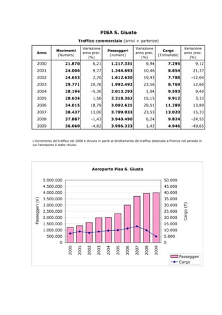 PISA S. Giusto
                                                Traffico commerciale (arrivi + partenze)
                                                  Variazione                              Variazione                            Variazione
                                  Movimenti                          Passeggeri                              Cargo
              Anno                                anno prec.                              anno prec.                            anno prec.
                                   (Numero)                           (numero)                            (Tonnellate)
                                                     (%)                                     (%)                                   (%)
              2000                      21.870               6,21      1.217.331                  8,94            7.295                      9,12
              2001                      24.006               9,77      1.344.693                10,46             8.854                     21,37
              2002                      24.653               2,70      1.612.630                19,93             7.788                     -12,04
              2003                      29.771           20,76         1.992.492                23,56             8.769                     12,60
              2004                      28.194           -5,30         2.013.293                  1,04            9.593                      9,40
              2005                      28.634               1,56      2.318.362                15,15             9.912                      3,33
              2006                      34.015           18,79         3.002.621                29,51         11.289                        13,89
              2007                      38.437           13,00         3.709.033                23,53         13.020                        15,33
              2008                      37.887           -1,43         3.940.490                  6,24            9.824                     -24,55
              2009                      36.060           -4,82         3.996.323                  1,42            4.946                     -49,65


L'incremento del traffico nel 2006 è dovuto in parte al dirottamento del traffico destinato a Firenze nel periodo in
cui l'aeroporto è stato chiuso.




                                                         Aeroporto Pisa S. Giusto

                            5.000.000                                                                         50.000
                            4.500.000                                                                         45.000
                            4.000.000                                                                         40.000
                            3.500.000                                                                         35.000
P a s s e g g e r i ( n )




                            3.000.000                                                                         30.000
                                                                                                                          C a r g o ( T )




                            2.500.000                                                                         25.000
                            2.000.000                                                                         20.000
                            1.500.000                                                                         15.000
                            1.000.000                                                                         10.000
                             500.000                                                                          5.000
                                   0                                                                          0
                                        2000




                                                      2002
                                               2001




                                                             2003

                                                                    2004

                                                                           2005

                                                                                  2006

                                                                                         2007

                                                                                                2008

                                                                                                       2009




                                                                                                                         Passeggeri
                                                                                                                         Cargo
 