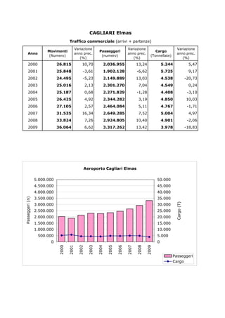 CAGLIARI Elmas
                                                Traffico commerciale (arrivi + partenze)
                                                  Variazione                              Variazione                          Variazione
                                  Movimenti                          Passeggeri                              Cargo
             Anno                                 anno prec.                              anno prec.                          anno prec.
                                   (Numero)                           (numero)                            (Tonnellate)
                                                     (%)                                     (%)                                 (%)
              2000                      26.815          10,70          2.036.955                13,24             5.244                      5,47
              2001                      25.848           -3,61         1.902.128                -6,62             5.725                      9,17
              2002                      24.495           -5,23         2.149.889                13,03             4.538                     -20,73
              2003                      25.016               2,13      2.301.270                 7,04             4.549                      0,24
              2004                      25.187               0,68      2.271.829                -1,28             4.408                      -3,10
              2005                      26.425               4,92      2.344.282                 3,19             4.850                     10,03
              2006                      27.105               2,57      2.464.084                 5,11             4.767                      -1,71
              2007                      31.535          16,34          2.649.285                 7,52             5.004                      4,97
              2008                      33.824               7,26      2.924.805                10,40             4.901                      -2,06
              2009                      36.064               6,62      3.317.262                13,42             3.978                     -18,83




                                                         Aeroporto Cagliari Elmas

                            5.000.000                                                                         50.000
                            4.500.000                                                                         45.000
                            4.000.000                                                                         40.000
                            3.500.000                                                                         35.000
P a s s e g g e r i ( n )




                            3.000.000                                                                         30.000
                                                                                                                          C a r g o ( T )




                            2.500.000                                                                         25.000
                            2.000.000                                                                         20.000
                            1.500.000                                                                         15.000
                            1.000.000                                                                         10.000
                             500.000                                                                          5.000
                                   0                                                                          0
                                        2000




                                                      2002
                                               2001




                                                             2003

                                                                    2004

                                                                           2005

                                                                                  2006

                                                                                         2007

                                                                                                2008

                                                                                                       2009




                                                                                                                         Passeggeri
                                                                                                                         Cargo
 