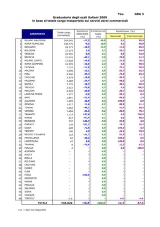 Tav.                            GRA 3
                              Graduatoria degli scali italiani 2009
               in base al totale cargo trasportato sui servizi aerei commerciali


                                                  Variazione       Incidenza sul       Ripartizione (%)
                               Totale cargo
             AEROPORTO                            2008/2009            totale
                               (tonnellate)                                        Nazionale       Internazionale
                                                     (%)                (%)
 1    MILANO MALPENSA                344.045            -17,3              46,8            0,1               99,9
 2    ROMA FIUMICINO                 138.775             -9,3              18,9            9,2               90,8
 3    BERGAMO                         99.573            -18,5              13,5           11,0               89,0
 4    BOLOGNA                         27.274              3,0               3,7           45,2               54,8
 5    VENEZIA                         22.555             -0,5               3,1            8,0               92,0
 6    BRESCIA                         22.010            -40,1               3,0           78,8               21,2
 7    MILANO LINATE                   17.028            -14,9               2,3           21,9               78,1
 8    ROMA CIAMPINO                   16.978            -13,6               2,3            0,5               99,5
 9    CATANIA                          7.737            -11,8               1,1           73,1               26,9
10    ANCONA                           5.590            -13,1               0,8           83,7               16,3
11    PISA                             4.946            -49,7               0,7           74,6               25,4
12    CAGLIARI                         3.978            -18,8               0,5           98,9                1,1
13    PALERMO                          3.268            -24,4               0,4           98,5                1,5
14    NAPOLI                           3.233            -10,7               0,4           40,1               59,9
15    TREVISO                          2.522            -70,8               0,3            0,0              100,0
16    PESCARA                          2.443            -26,8               0,3           26,7               73,3
17    LAMEZIA TERME                    1.927             -2,6               0,3           99,1                0,9
18    BARI                             1.891            -51,4               0,3           98,6                1,4
19    ALGHERO                          1.659            26,9                0,2          100,0                0,0
20    GENOVA                           1.617            11,6                0,2           88,9               11,1
21    TORINO                           1.562            -46,1               0,2           43,4               56,6
22    VERONA                           1.484            -21,5               0,2           20,9               79,1
23    TARANTO                          1.125           197,6                0,2            0,0              100,0
24    RIMINI                             614            -67,4               0,1            0,5               99,5
25    BRINDISI                           297           126,7                0,0           97,0                3,0
26    FIRENZE                            239           181,2                0,0           29,7               70,3
27    OLBIA                              220            -72,6               0,0          100,0                0,0
28    TRIESTE                            196              4,3               0,0           24,5               75,5
29    REGGIO CALABRIA                    123            -31,7               0,0           82,9               17,1
30    PANTELLERIA                            63         -20,3               0,0          100,0                0,0
31    LAMPEDUSA                              47          0,0                0,0          100,0                0,0
32    TRAPANI                                 8         -70,4               0,0           12,5               87,5
33    FOGGIA                                  2                -            0,0            0,0              100,0
34    ALBENGA                            -                     -            0,0                -                    -
35    AOSTA                              -                     -            0,0                -                    -
36    BIELLA                             -                     -            0,0                -                    -
37    BOLZANO                            -                     -            0,0                -                    -
38    CROTONE                            -                     -            0,0                -                    -
39    CUNEO                              -                     -            0,0                -                    -
40    ELBA                               -                     -            0,0                -                    -
41    FORLI                              -            -100,0                0,0                -                    -
42    GROSSETO                           -                     -            0,0                -                    -
43    PARMA                              -                     -            0,0                -                    -
44    PERUGIA                            -                     -            0,0                -                    -
45    SALERNO                            -                     -            0,0                -                    -
46    SIENA                              -                     -            0,0                -                    -
47    VICENZA                            -                     -            0,0                -                    -
48    TORTOLI'                           n.d.                  -               -           n.d.               n.d.

                   TOTALE         735.029             -16,8             100,0            12,4               87,6

n.d. = dati non disponibili
 