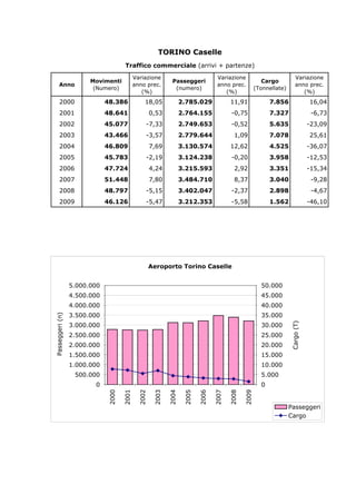 TORINO Caselle
                                                Traffico commerciale (arrivi + partenze)
                                                      Variazione                            Variazione                            Variazione
                                  Movimenti                            Passeggeri                             Cargo
              Anno                                    anno prec.                            anno prec.                            anno prec.
                                   (Numero)                             (numero)                           (Tonnellate)
                                                         (%)                                   (%)                                   (%)
              2000                      48.386            18,05             2.785.029             11,91            7.856                    16,04
              2001                      48.641                0,53          2.764.155             -0,75            7.327                     -6,73
              2002                      45.077            -7,33             2.749.653             -0,52            5.635                    -23,09
              2003                      43.466            -3,57             2.779.644              1,09            7.078                    25,61
              2004                      46.809                7,69          3.130.574             12,62            4.525                    -36,07
              2005                      45.783            -2,19             3.124.238             -0,20            3.958                    -12,53
              2006                      47.724                4,24          3.215.593              2,92            3.351                    -15,34
              2007                      51.448                7,80          3.484.710              8,37            3.040                     -9,28
              2008                      48.797            -5,15             3.402.047             -2,37            2.898                     -4,67
              2009                      46.126            -5,47             3.212.353             -5,58            1.562                    -46,10




                                                              Aeroporto Torino Caselle


                            5.000.000                                                                          50.000
                            4.500.000                                                                          45.000
                            4.000.000                                                                          40.000
                            3.500.000                                                                          35.000
P a s s e g g e r i ( n )




                            3.000.000                                                                          30.000
                                                                                                                          C a r g o ( T )




                            2.500.000                                                                          25.000
                            2.000.000                                                                          20.000
                            1.500.000                                                                          15.000
                            1.000.000                                                                          10.000
                             500.000                                                                           5.000
                                   0                                                                           0
                                        2000




                                                       2002
                                               2001




                                                              2003

                                                                     2004

                                                                            2005

                                                                                   2006

                                                                                          2007

                                                                                                 2008

                                                                                                        2009




                                                                                                                          Passeggeri
                                                                                                                          Cargo
 