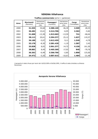 VERONA Villafranca
                                                Traffico commerciale (arrivi + partenze)
                                                  Variazione                              Variazione                         Variazione
                                  Movimenti                          Passeggeri                             Cargo
              Anno                                anno prec.                              anno prec.                         anno prec.
                                   (Numero)                           (numero)                           (Tonnellate)
                                                     (%)                                     (%)                                (%)
              2000                      31.555          34,68          2.380.169                46,39             2.509                      28,53
              2001                      36.482          15,61          2.214.706                 -6,95            2.363                      -5,82
              2002                      31.600         -13,38          1.913.663                -13,59             741                      -68,64
              2003                      38.112          20,61          2.394.377                25,12             1.627                     119,57
              2004                      36.180           -5,07         2.612.459                 9,11             1.549                      -4,79
              2005                      33.178           -8,30         2.581.420                 -1,19            1.587                       2,45
              2006                      35.838               8,02      2.961.377                14,72             4.150                     161,50
              2007                      38.882               8,49      3.465.369                17,02              840                      -79,76
              2008                      36.362           -6,48         3.366.766                 -2,85            1.890                     125,00
              2009                      34.472           -5,20         3.007.615                -10,67            1.484                     -21,48



L'aeroporto è stato chiuso per lavori dal 16/03/1999 al 04/06/1999, il traffico è stato dirottato su Brescia
Montichiari.




                                                       Aeroporto Verona Villafranca

                            5.000.000                                                                         50.000
                            4.500.000                                                                         45.000
                            4.000.000                                                                         40.000
                            3.500.000                                                                         35.000
P a s s e g g e r i ( n )




                            3.000.000                                                                         30.000
                                                                                                                          C a r g o ( T )




                            2.500.000                                                                         25.000
                            2.000.000                                                                         20.000
                            1.500.000                                                                         15.000
                            1.000.000                                                                         10.000
                             500.000                                                                          5.000
                                   0                                                                          0
                                        2000




                                                      2002
                                               2001




                                                             2003

                                                                    2004

                                                                           2005

                                                                                  2006

                                                                                         2007

                                                                                                2008

                                                                                                       2009




                                                                                                                        Passeggeri
                                                                                                                        Cargo
 