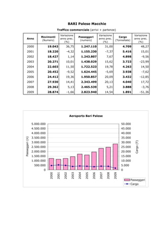 BARI Palese Macchie
                                                Traffico commerciale (arrivi + partenze)
                                                  Variazione                             Variazione                        Variazione
                                  Movimenti                          Passeggeri                             Cargo
             Anno                                 anno prec.                             anno prec.                        anno prec.
                                   (Numero)                           (numero)                           (Tonnellate)
                                                     (%)                                    (%)                               (%)
              2000                      19.043          36,75          1.247.110                31,00         4.709                         48,27
              2001                      18.220           -4,32         1.155.230                -7,37         5.416                         15,01
              2002                      18.427           1,14          1.243.807                 7,67         4.898                          -9,56
              2003                      20.271          10,01          1.438.029                15,62         3.723                         -23,99
              2004                      22.603          11,50          1.722.523                19,78         4.263                         14,50
              2005                      20.452           -9,52         1.624.445                -5,69         3.938                          -7,62
              2006                      24.412          19,36          1.950.857                20,09         3.432                         -12,85
              2007                      27.930          14,41          2.343.499                20,13         4.040                         17,72
              2008                      29.362           5,13          2.465.539                 5,21         3.888                          -3,76
              2009                      28.874           -1,66         2.823.940                14,54         1.891                         -51,36




                                                             Aeroporto Bari Palese

                            5.000.000                                                                         50.000
                            4.500.000                                                                         45.000
                            4.000.000                                                                         40.000
                            3.500.000                                                                         35.000
P a s s e g g e r i ( n )




                            3.000.000                                                                         30.000
                                                                                                                          C a r g o ( T )


                            2.500.000                                                                         25.000
                            2.000.000                                                                         20.000
                            1.500.000                                                                         15.000
                            1.000.000                                                                         10.000
                             500.000                                                                          5.000
                                   0                                                                          0
                                        2000




                                                      2002
                                               2001




                                                             2003

                                                                    2004

                                                                           2005

                                                                                  2006

                                                                                         2007

                                                                                                2008

                                                                                                       2009




                                                                                                                        Passeggeri
                                                                                                                        Cargo
 