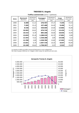 TREVISO S. Angelo
                                                Traffico commerciale (arrivi + partenze)
                                                  Variazione                              Variazione                             Variazione
                                  Movimenti                          Passeggeri                              Cargo
            Anno                                  anno prec.                              anno prec.                             anno prec.
                                   (Numero)                           (numero)                            (Tonnellate)
                                                     (%)                                     (%)                                    (%)
             2000                        6.309          11,11              276.767               37,17            7.245                     -14,31
             2001                        7.265          15,15              427.480               54,45            9.499                     31,11
             2002                        8.428          16,01              530.069               24,00        13.865                        45,96
             2003                       10.502          24,61              676.749               27,67        15.434                        11,32
             2004                       10.419           -0,79             884.268               30,66        18.035                        16,85
             2005                       13.043          25,18          1.288.529                 45,72        17.891                         -0,80
             2006                       12.454           -4,52         1.328.288                  3,09        19.558                         9,32
             2007                       12.789               2,69      1.538.789                 15,85        17.592                        -10,05
             2008                       13.651               6,74      1.697.720                 10,33            8.647                     -50,85
             2009                       15.100          10,61          1.758.267                  3,57            2.522                     -70,83


La crescita di traffico nel 2005 è dovuta all'istituzione di nuovi collegamenti.
Dal mese di giugno 2008 due tra i maggiori vettori cargo non operano più sullo scalo.




                                                       Aeroporto Treviso S. Angelo

                            5.000.000                                                                         50.000
                            4.500.000                                                                         45.000
                            4.000.000                                                                         40.000
                            3.500.000                                                                         35.000
P a s s e g g e r i ( n )




                            3.000.000                                                                         30.000
                                                                                                                          C a r g o ( T )



                            2.500.000                                                                         25.000
                            2.000.000                                                                         20.000
                            1.500.000                                                                         15.000
                            1.000.000                                                                         10.000
                             500.000                                                                          5.000
                                   0                                                                          0
                                        2000




                                                      2002
                                               2001




                                                             2003

                                                                    2004

                                                                           2005

                                                                                  2006

                                                                                         2007

                                                                                                2008

                                                                                                       2009




                                                                                                                       Passeggeri
                                                                                                                       Cargo
 
