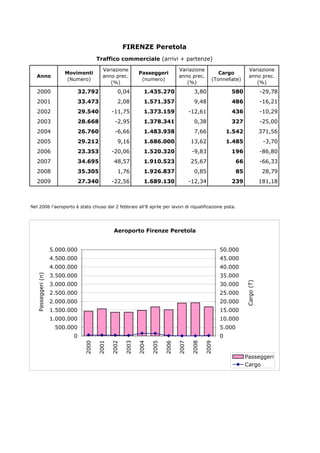 FIRENZE Peretola
                                                  Traffico commerciale (arrivi + partenze)
                                                    Variazione                               Variazione                             Variazione
                                  Movimenti                             Passeggeri                              Cargo
      Anno                                          anno prec.                               anno prec.                             anno prec.
                                   (Numero)                              (numero)                            (Tonnellate)
                                                       (%)                                      (%)                                    (%)
       2000                               32.792            0,04          1.435.270                 3,80              580                       -29,78
       2001                               33.473            2,08          1.571.357                 9,48              486                       -16,21
       2002                               29.540          -11,75          1.373.159                -12,61             436                       -10,29
       2003                               28.668           -2,95          1.378.341                 0,38              327                       -25,00
       2004                               26.760           -6,66          1.483.938                 7,66             1.542                      371,56
       2005                               29.212            9,16          1.686.000                13,62             1.485                       -3,70
       2006                               23.353          -20,06          1.520.320                 -9,83             196                       -86,80
       2007                               34.695          48,57           1.910.523                25,67                 66                     -66,33
       2008                               35.305            1,76          1.926.837                 0,85                 85                      28,79
       2009                               27.340          -22,56          1.689.130                -12,34             239                       181,18



Nel 2006 l'aeroporto è stato chiuso dal 2 febbraio all'8 aprile per lavori di riqualificazione pista.




                                                          Aeroporto Firenze Peretola


                              5.000.000                                                                          50.000
                              4.500.000                                                                          45.000
                              4.000.000                                                                          40.000
                              3.500.000                                                                          35.000
  P a s s e g g e r i ( n )




                              3.000.000                                                                          30.000
                                                                                                                              C a r g o ( T )




                              2.500.000                                                                          25.000
                              2.000.000                                                                          20.000
                              1.500.000                                                                          15.000
                              1.000.000                                                                          10.000
                               500.000                                                                           5.000
                                     0                                                                           0
                                           2000



                                                         2002
                                                  2001



                                                                2003

                                                                       2004

                                                                              2005

                                                                                     2006

                                                                                            2007

                                                                                                   2008

                                                                                                          2009




                                                                                                                              Passeggeri
                                                                                                                              Cargo
 