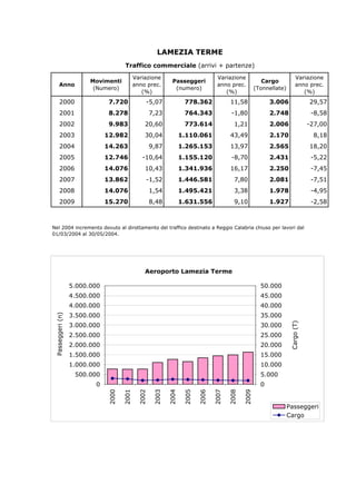 LAMEZIA TERME
                                                Traffico commerciale (arrivi + partenze)
                                                      Variazione                            Variazione                                 Variazione
                                  Movimenti                            Passeggeri                                 Cargo
             Anno                                     anno prec.                            anno prec.                                 anno prec.
                                   (Numero)                             (numero)                               (Tonnellate)
                                                         (%)                                   (%)                                        (%)
              2000                       7.720            -5,07              778.362              11,58              3.006                      29,57
              2001                       8.278                7,23           764.343              -1,80              2.748                       -8,58
              2002                       9.983            20,60              773.614               1,21              2.006                      -27,00
              2003                      12.982            30,04             1.110.061             43,49              2.170                       8,18
              2004                      14.263                9,87          1.265.153             13,97              2.565                      18,20
              2005                      12.746           -10,64             1.155.120             -8,70              2.431                       -5,22
              2006                      14.076            10,43             1.341.936             16,17              2.250                       -7,45
              2007                      13.862            -1,52             1.446.581              7,80              2.081                       -7,51
              2008                      14.076                1,54          1.495.421              3,38              1.978                       -4,95
              2009                      15.270                8,48          1.631.556              9,10              1.927                       -2,58



Nel 2004 incremento dovuto al dirottamento del traffico destinato a Reggio Calabria chiuso per lavori dal
01/03/2004 al 30/05/2004.




                                                          Aeroporto Lamezia Terme

                            5.000.000                                                                            50.000
                            4.500.000                                                                            45.000
                            4.000.000                                                                            40.000
                            3.500.000                                                                            35.000
P a s s e g g e r i ( n )




                            3.000.000                                                                            30.000
                                                                                                                              C a r g o ( T )




                            2.500.000                                                                            25.000
                            2.000.000                                                                            20.000
                            1.500.000                                                                            15.000
                            1.000.000                                                                            10.000
                             500.000                                                                             5.000
                                   0                                                                             0
                                        2000




                                                       2002
                                               2001




                                                              2003

                                                                     2004

                                                                            2005

                                                                                   2006

                                                                                          2007

                                                                                                 2008

                                                                                                        2009




                                                                                                                              Passeggeri
                                                                                                                              Cargo
 